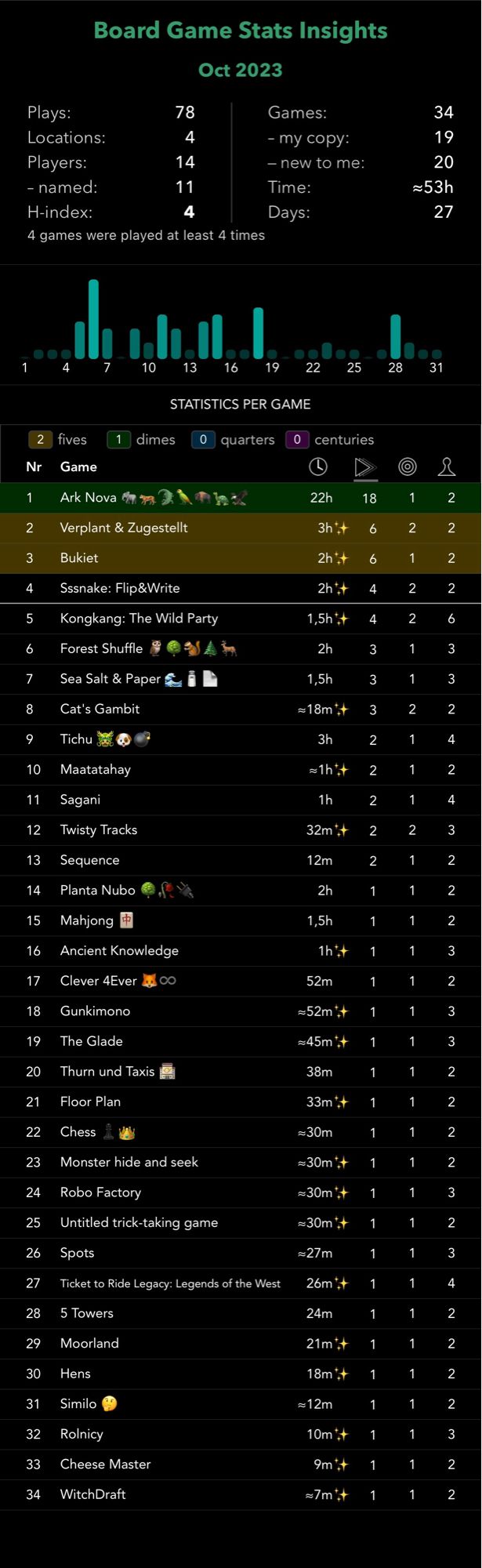 Board Game Stats Oct 2023
Plays: 78
Players: 14
of which named: 11
Games: 34
Locations: 4
New Games: 20
Time: ≈53h
Days: 27
H-index: 4

1. Ark Nova: 18 plays
2. Verplant & Zugestellt: 6 plays
3. Bukiet: 6 plays
4. Sssnake: Flip&Write: 4 plays
5. Kongkang: The Wild Party: 4 plays
6. Forest Shuffle: 3 plays
7. Sea Salt & Paper: 3 plays
8. Cat's Gambit: 3 plays
9. Tichu: 2 plays
10. Maatatahay: 2 plays
11. Sagani: 2 plays
12. Twisty Tracks: 2 plays
13. Sequence: 2 plays
14. Planta Nubo: 1 play
15. Mahjong: 1 play
16. Ancient Knowledge: 1 play
17. Clever 4Ever: 1 play
18. Gunkimono: 1 play
19. The Glade: 1 play
20. Thurn und Taxis 🏤: 1 play
21. Floor Plan: 1 play
22. Chess: 1 play
23. Monster hide and seek: 1 play
24. Robo Factory: 1 play
25. Untitled trick-taking game: 1 play
26. Spots: 1 play
27. Ticket to Ride Legacy: Legends of the West: 1 play
28. 5 Towers: 1 play
29. Moorland: 1 play
30. Hens: 1 play
31. Similo: 1 play
32. Rolnicy: 1 play
33. Cheese Master: 1 play
34. WitchDraft: 1