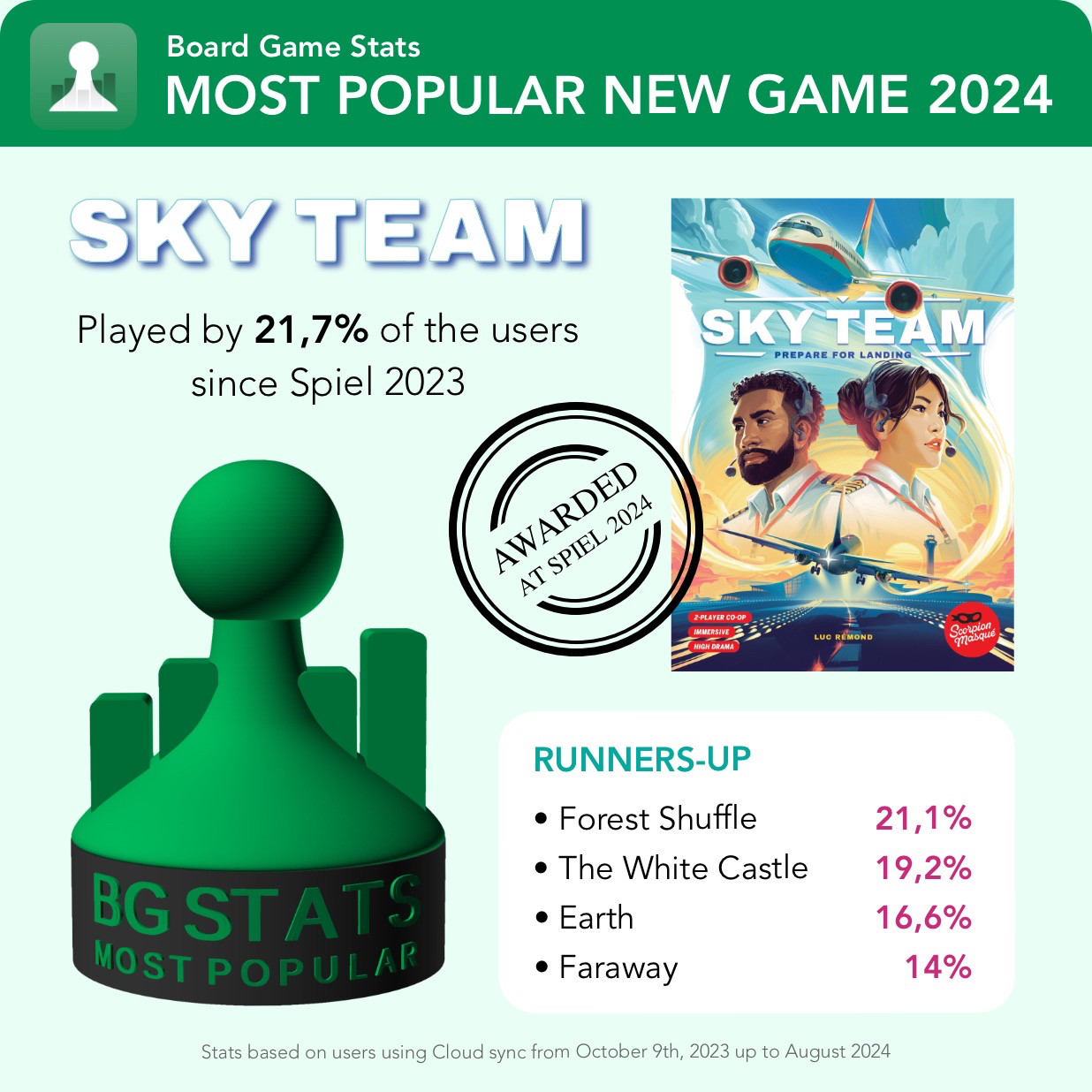 Green top border with text: Board Game Stats

Picture of the BG Stats most popular new game award. 

Text:
Most Popular new game 2024
Sky Team
Played by 21,7% of the users since Spiel 2023

Runners-up
- Forest Shuffle 21,1%
- The White Castle 19,2%
- Earth 16,6%
- Faraway 14% 

Awarded at spiel 2024

Stats based on users using Cloud sync from October 9th, 2023 up to August 2024