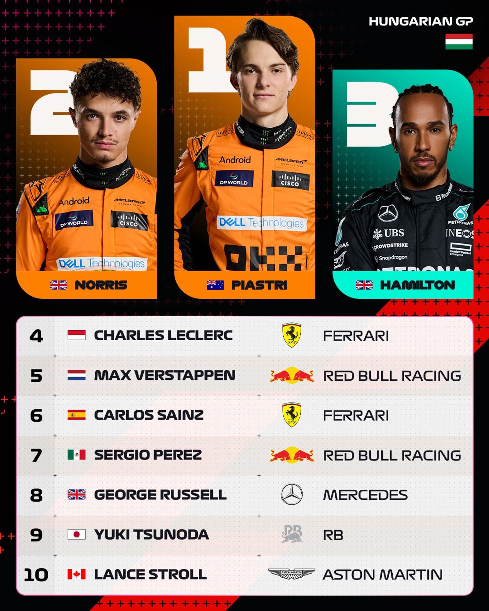 Hungarian GP results, top 10 table.

1: Piastri 
2: Norris
3:  Hamilton  
4: Leclerc
5: Verstappen 
6: Sainz 
7: Perez 
8: Russell  
9: Tsunoda
10: Stroll