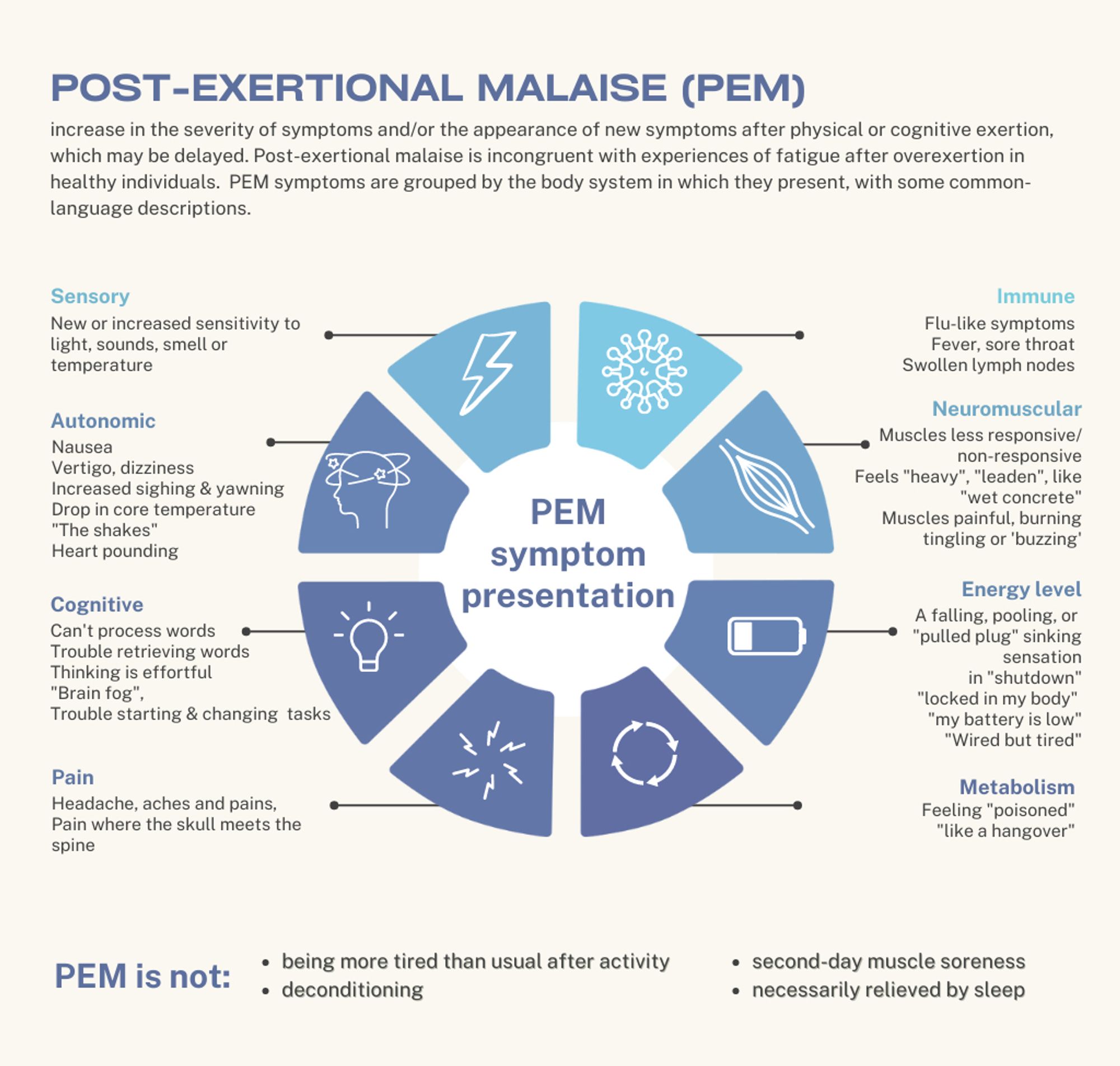 Post-exertional malaise: an increase in the severity of symptoms and/or the appearance of new symptoms after physical or cognitive exertion, which may be delayed. Post-exertional malaise is incongruent with experiences of fatigue after overexertion in healthy individuals. PEM symptoms are grouped by the body system in which they present with some common-language descriptions.

Below, a blue wheel with "PEM symptom presentation" in the center has little icons on each spoke to represent different symptoms: sensory, autonomic, cognitive, pain, immune, neuromuscular, energy level, metabolism. At the bottom it says, PEM is not: being more tired than usual after activity; deconditioning; second-day muscle soreness; necessarily relieved by sleep.