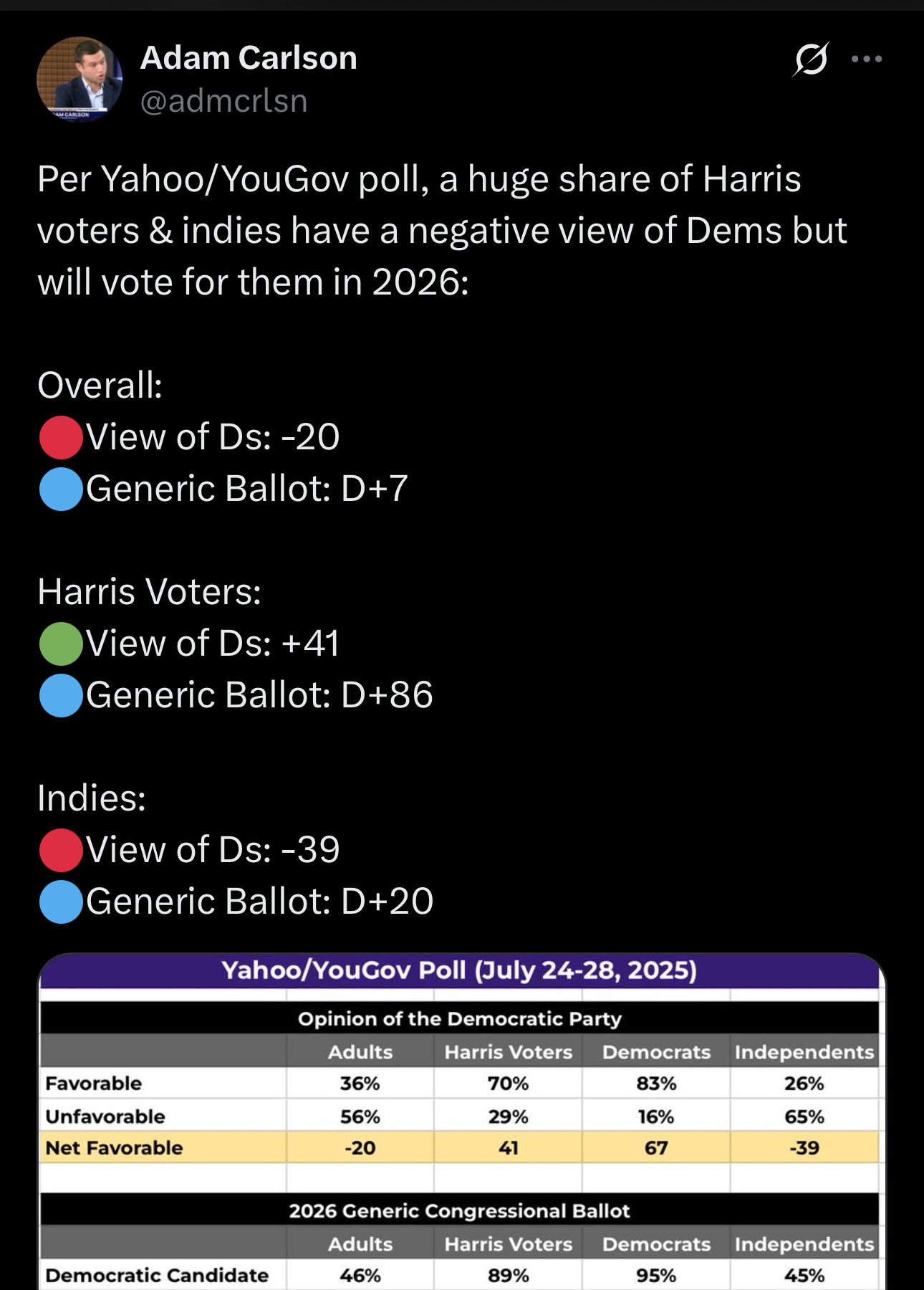 Per Yahoo/YouGov poll, a huge share of Harris voters & indies have a negative view of Dems but will vote for them in 2026:

Overall:
🔴View of Ds: -20
🔵Generic Ballot: D+7

Harris Voters:
🟢View of Ds: +41
🔵Generic Ballot: D+86

Indies:
🔴View of Ds: -39
🔵Generic Ballot: D+20