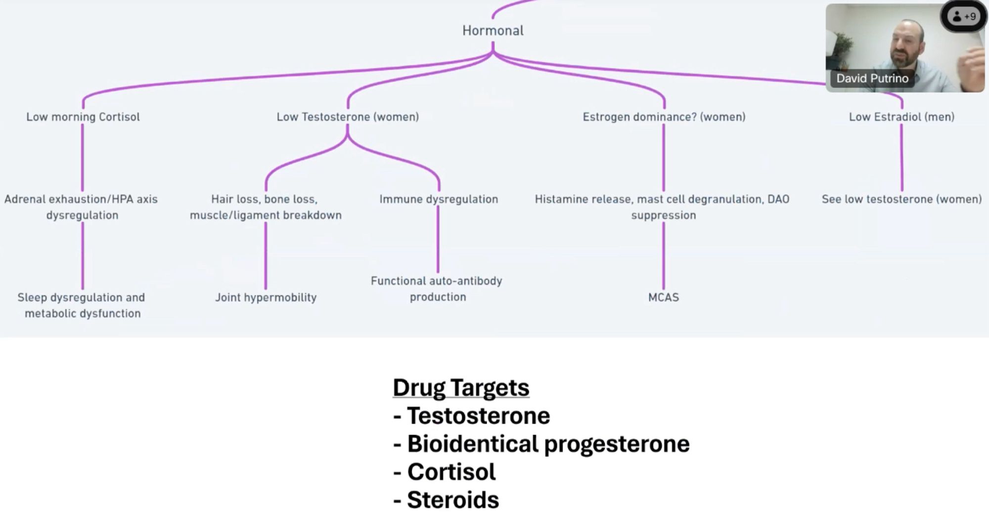 Network diagram headed Hormonal.
Drug Targets
- Testosterone
- Bioidentical progesterone
- Cortisol
- Steroids