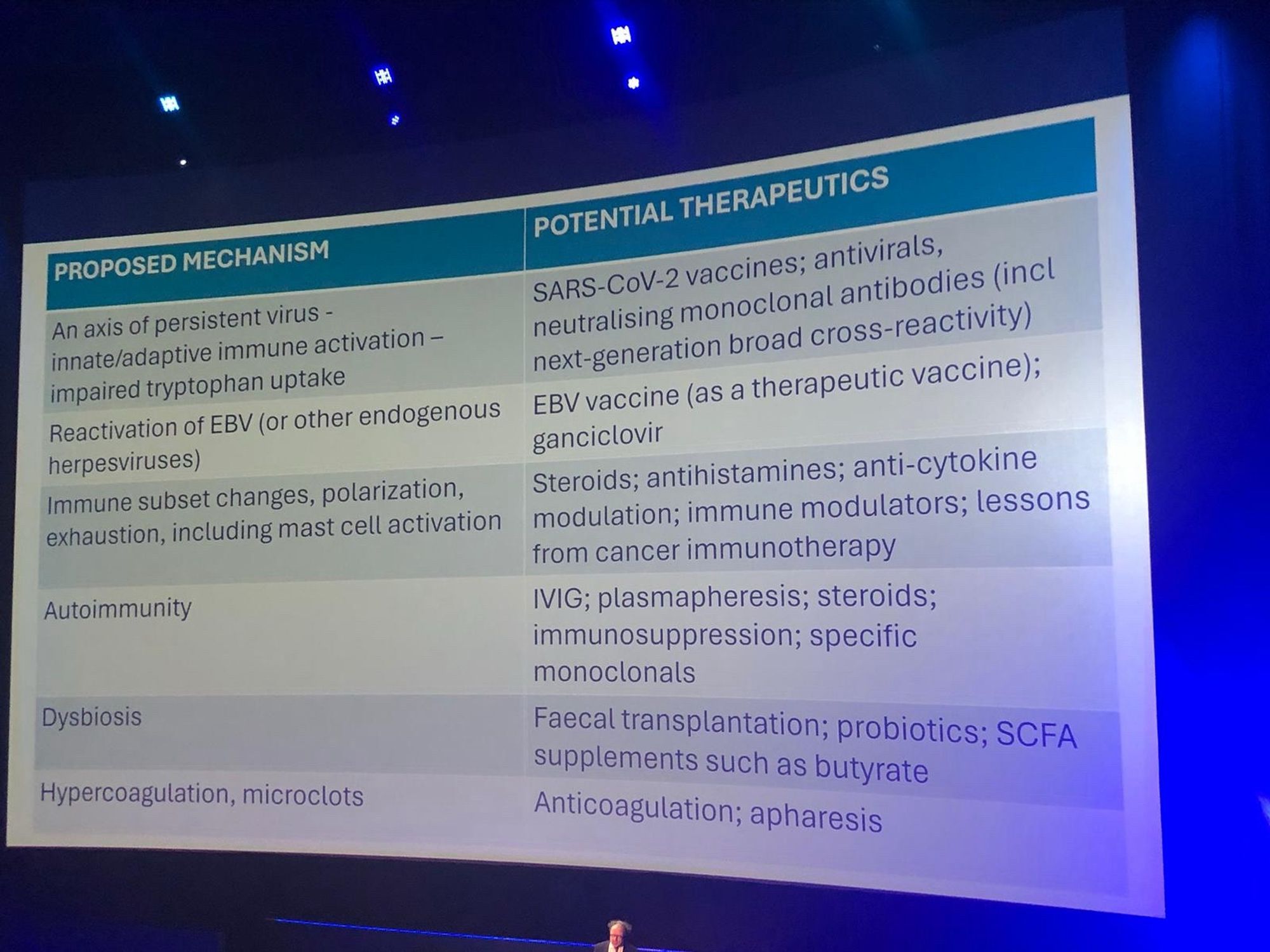 Slide with two columns headed ‘Proposed Mechanism’ and ‘Potential Therapeutics’.
1. Axis of persistent virus - innate/adaptive immune activation - impaired tryptophan uptake: SARS-CoV-2 vaccines; antivirals, neutralising monoclonal antibodies (incl next-generation broad cross-reactivity
2. Reactivation of EBV (or other endogenous herpesviruses): EBV vaccine (as a therapeutic vaccine); ganciclovir
3. Immune subset changes, polarization, exhaustion, including mast cell activation: Steroids; antihistamines; anti-cytokine modulation; immune modulators; lessons from cancer immunotherapy
4. Autoimmunity: IVIG; plasmapheresis; steroids; immunosuppression; specific monoclonals
5. Dysbiosis: Faecal transplantation; probiotics; SCFA supplements such as butyrate
6. Hypercoagulation, microclots: Anticoagulation; apharesis