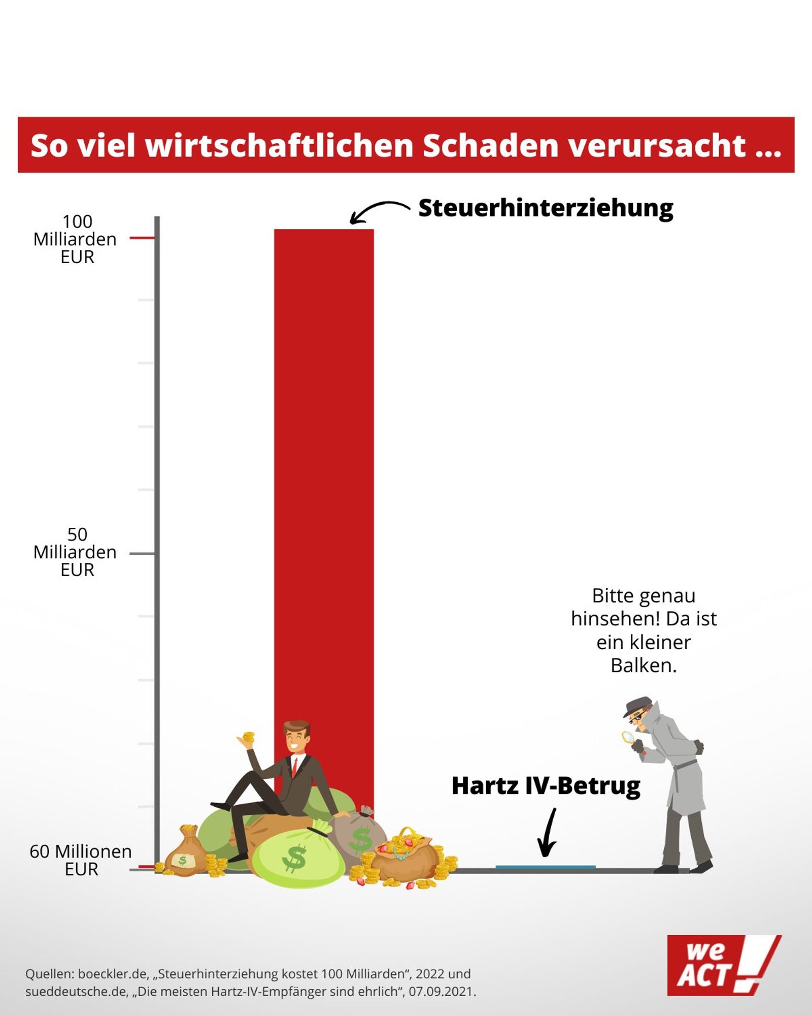 100Mrd Euro bei Steuerhinterziehung am Fiskus vorbei vs. Betrug beim Bürgergeld von geringer Höhe.