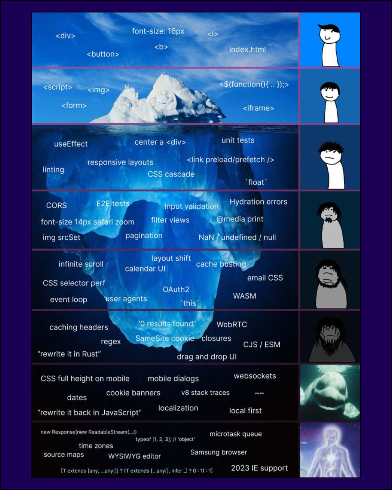 Image of a cross-section of the top of an iceberg to the bottom of the iceberg, with a person’s cartoon brain expanding to full consiousness on the right. 

Stage 1: <div>, <button>, font size 16 px, index.html, <b>
Stage 2: <script>, <img>, <form>, <$function(){...}):>, <iframe>
Stage 3: useEffect, center a <div>, unit tests, linting, responsive layouts, CSS cascade, ‘float’
Stage 4: CORS, E2E tests, input validation, Hydration errors, font size 14 px safari zoom, filter views, @media print, img srcSet, pagination, NaN / undefined / null
Stage 5: infinite scroll, calendar UI, layout shift, cache busting, email CSS, CSS selector perf, OAuth2, WASM, event loop, user agents, ‘this’
Stage 6: caching headers, regex, ‘0 results found’, WebRTC, SameSite cookie, closures, CJS / ESM, “rewrite it in Rust”, drag and drop UI
Stage 7: CSS full height on mobile, mobile dialogs, websockets, ~~, v8 stack traces, local first, localization, “rewrite it back in JavaScript”, dates, cokie banners
Stage 8: