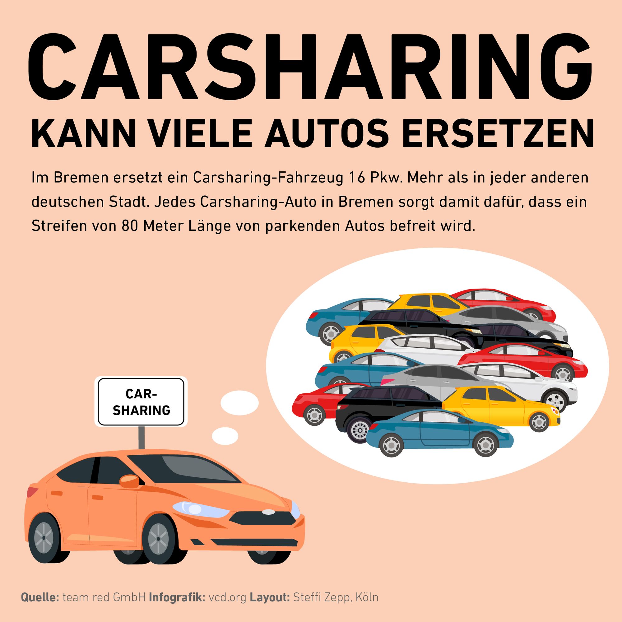 Man sieht ein Auto vor einem Schild mit der Aufschrift "Carsharing). Vom Auto geht eine Gedankenblase aus, darin sind 16 unterschiedliche Autos abgebildet).
Text im Bild: Carsharing kann viele Autos ersetzen
In Bremen ersetzt ein Carsharing-Fahrzeug 16 Pkw. Mehr als in jeder anderen deutschen Stadt. Jedes Carsharing-Auto in Bremen sorgt damit dafür, dass ein Streifen von 80 Meter Länge von parkenden Autos befreit wird.
Quelle: team red GmbH