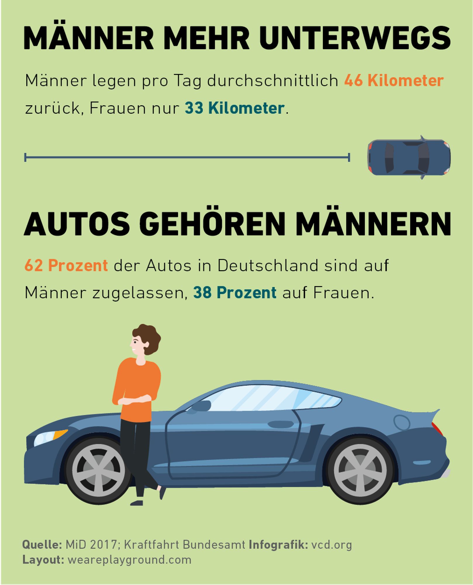 Das Sharepic zeigt eine Person die an einem Auto lehnt. Im Text werden zwei Statistiken zitiert. Erstens: "Männer legen pro Tag durchschnittlich 46 Kilometer zurück, Frauen nur 33 Kilometer." Zweitens: "62 Prozent der Autos in Deutschland sind auf Männer zugelassen, 38 Prozent auf Frauen."  