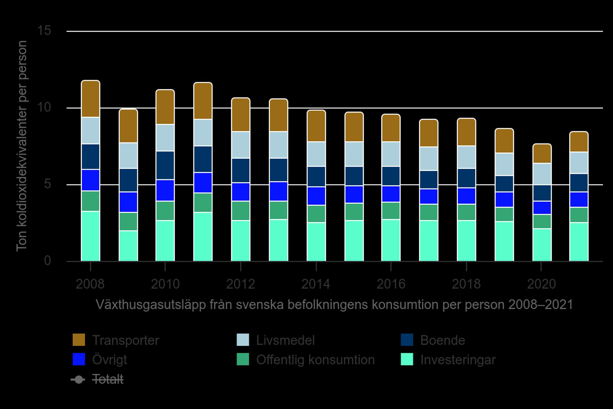 Graf över konsumtionsbaserade växthusgasutsläpp för Sverige. De har sjunkit från ca 12 ton per person 2008 till ca 8 ton per person år 2021.