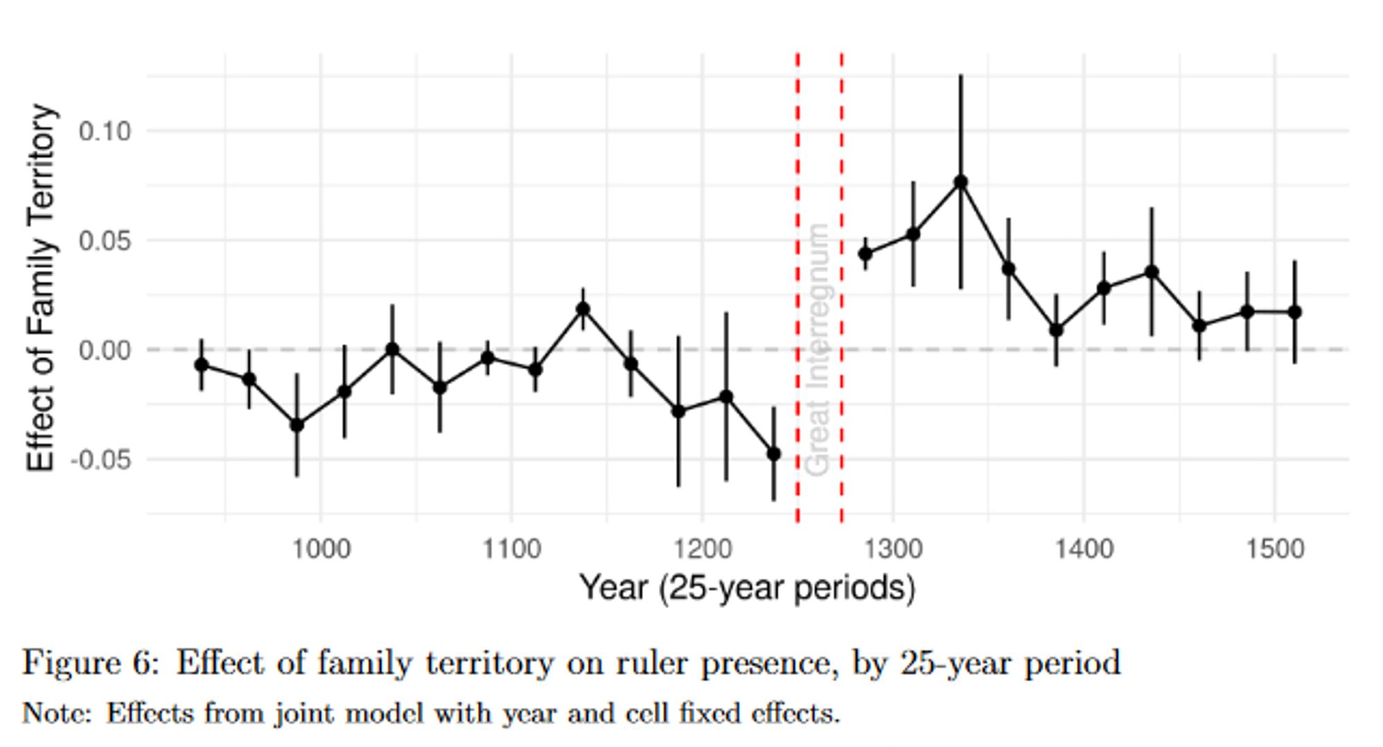 Plot of main results: negtive effect of local family control on ruler presence before the Great Interregnum which weakened emperors. Positive effect thereafter.