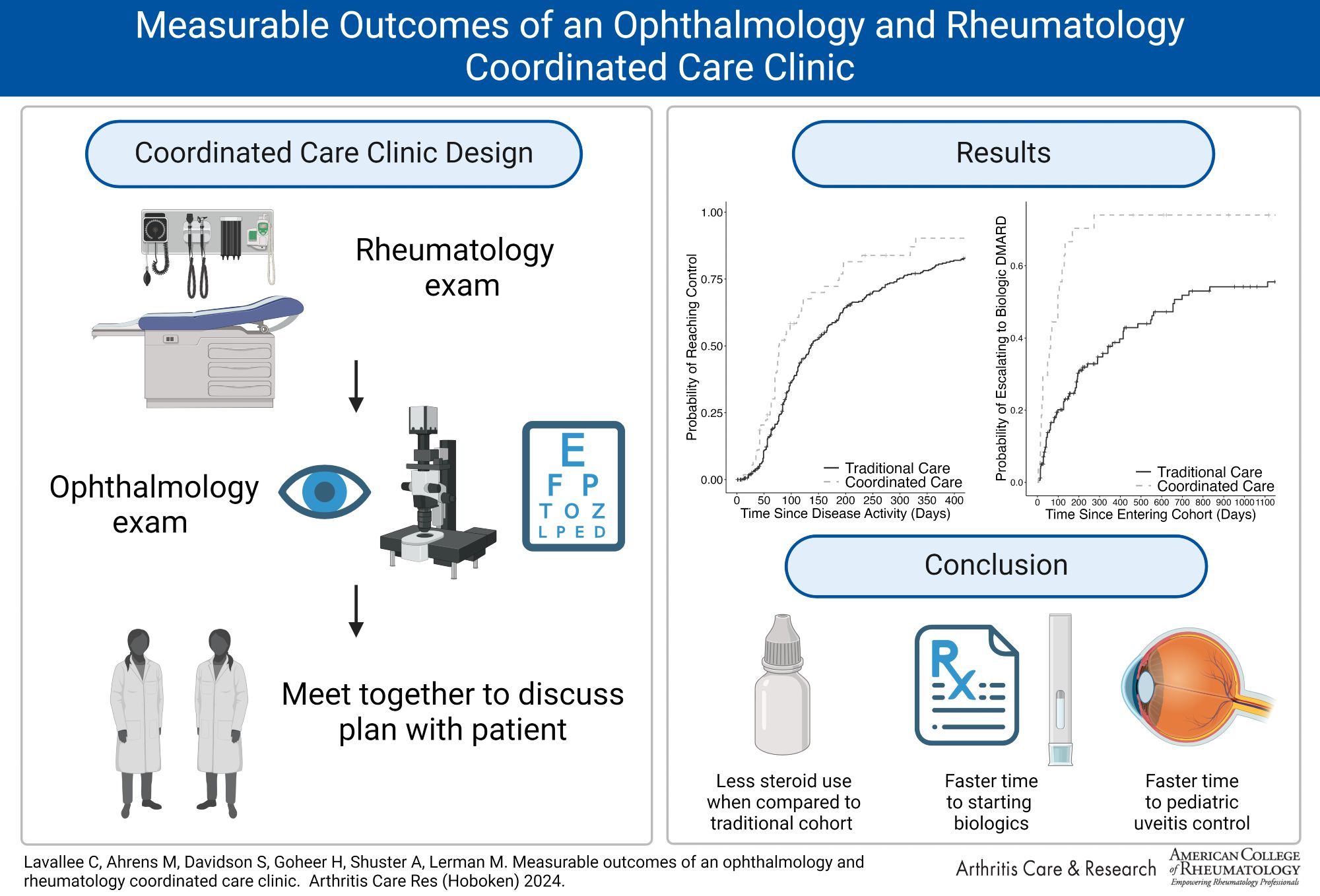 Measurable Outcomes of an Ophthalmology and Rheumatology Coordinated Care Clinic. Graphical abstract created with BioRender