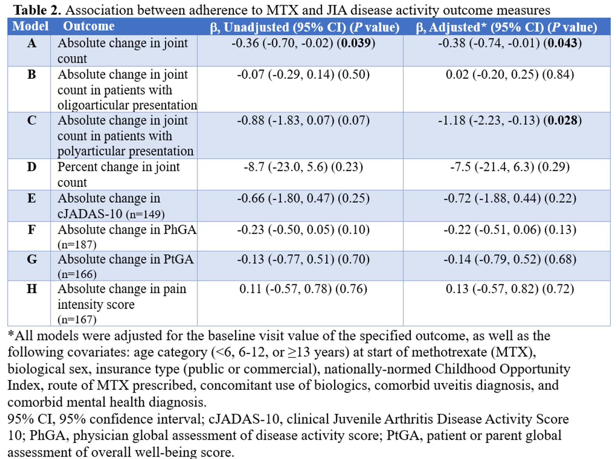 Table 2. Association between adherence to MTX and JIA disease activity outcome measures. *All models were adjusted for the baseline visit value of the specified outcome, as well as the following covariates: age category (<6, 6-12, or ≥13 years) at start of methotrexate (MTX), biological sex, insurance type (public or commercial), nationally-normed Childhood Opportunity Index, route of MTX prescribed, concomitant use of biologics, comorbid uveitis diagnosis, and comorbid mental health diagnosis.