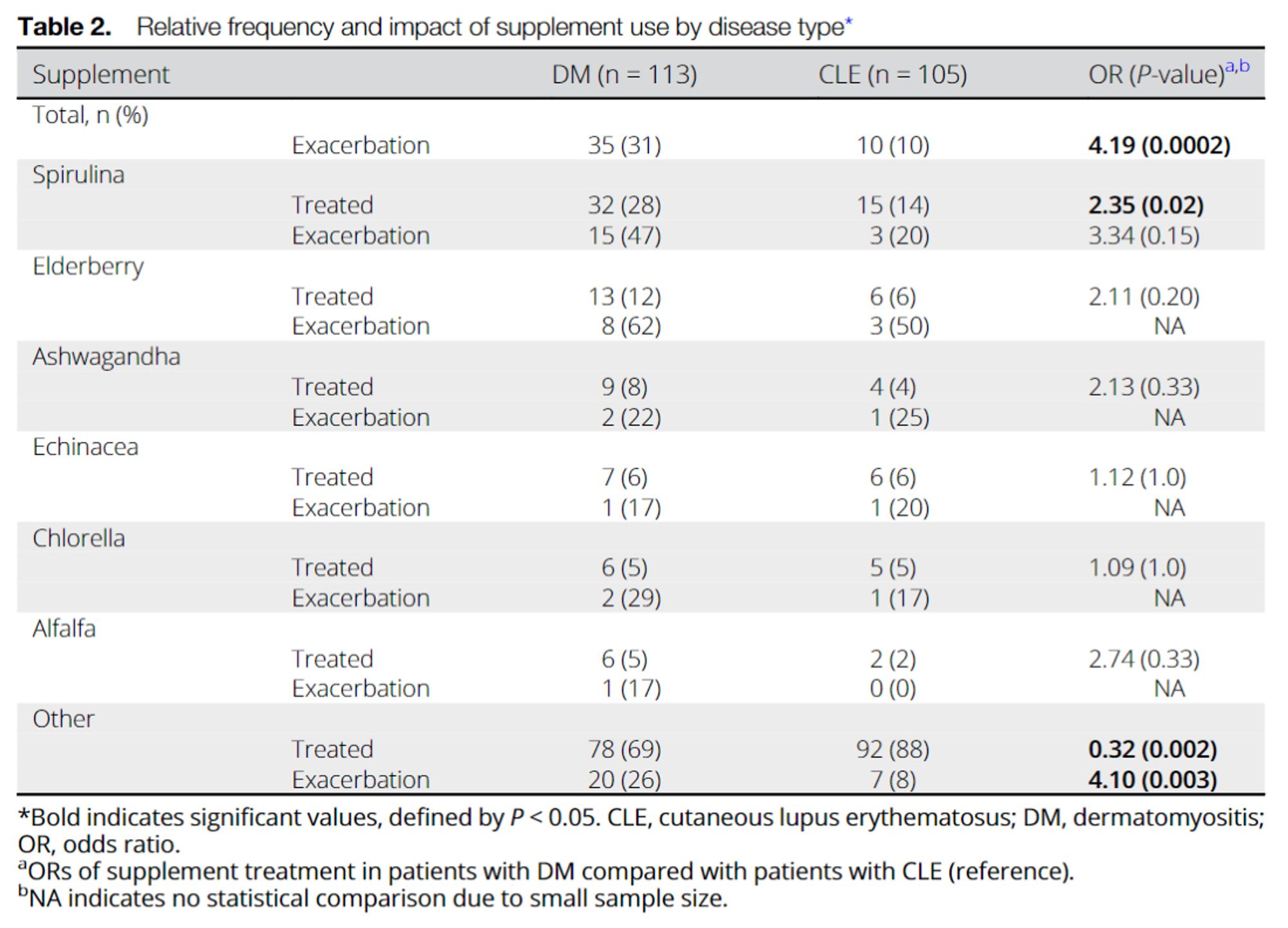 Relative frequency and impact of supplement use by disease type