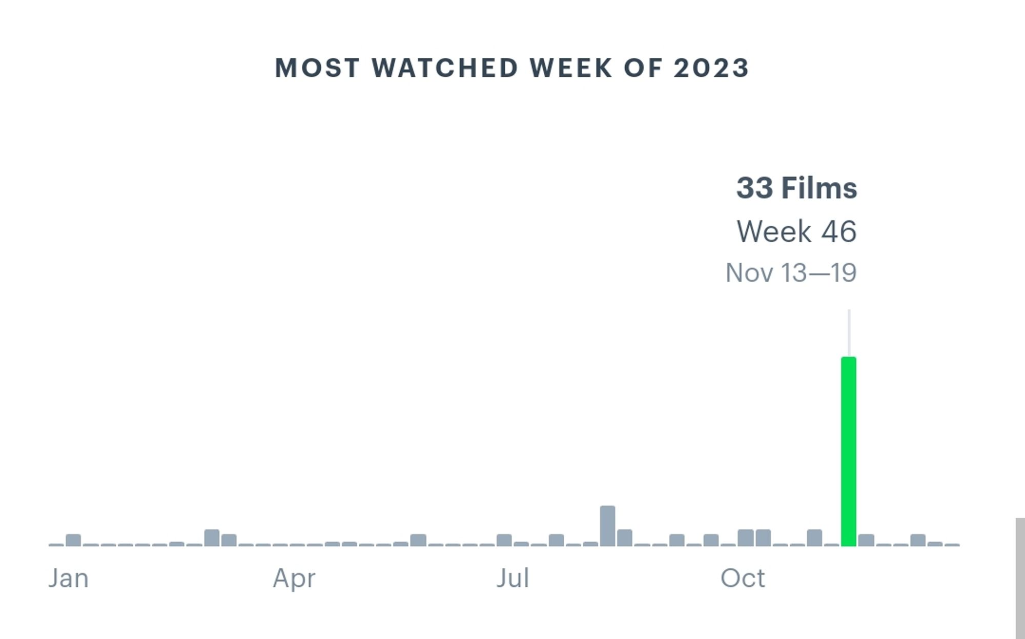 Letterboxd viewing stats with a peak in week 46 for some reason