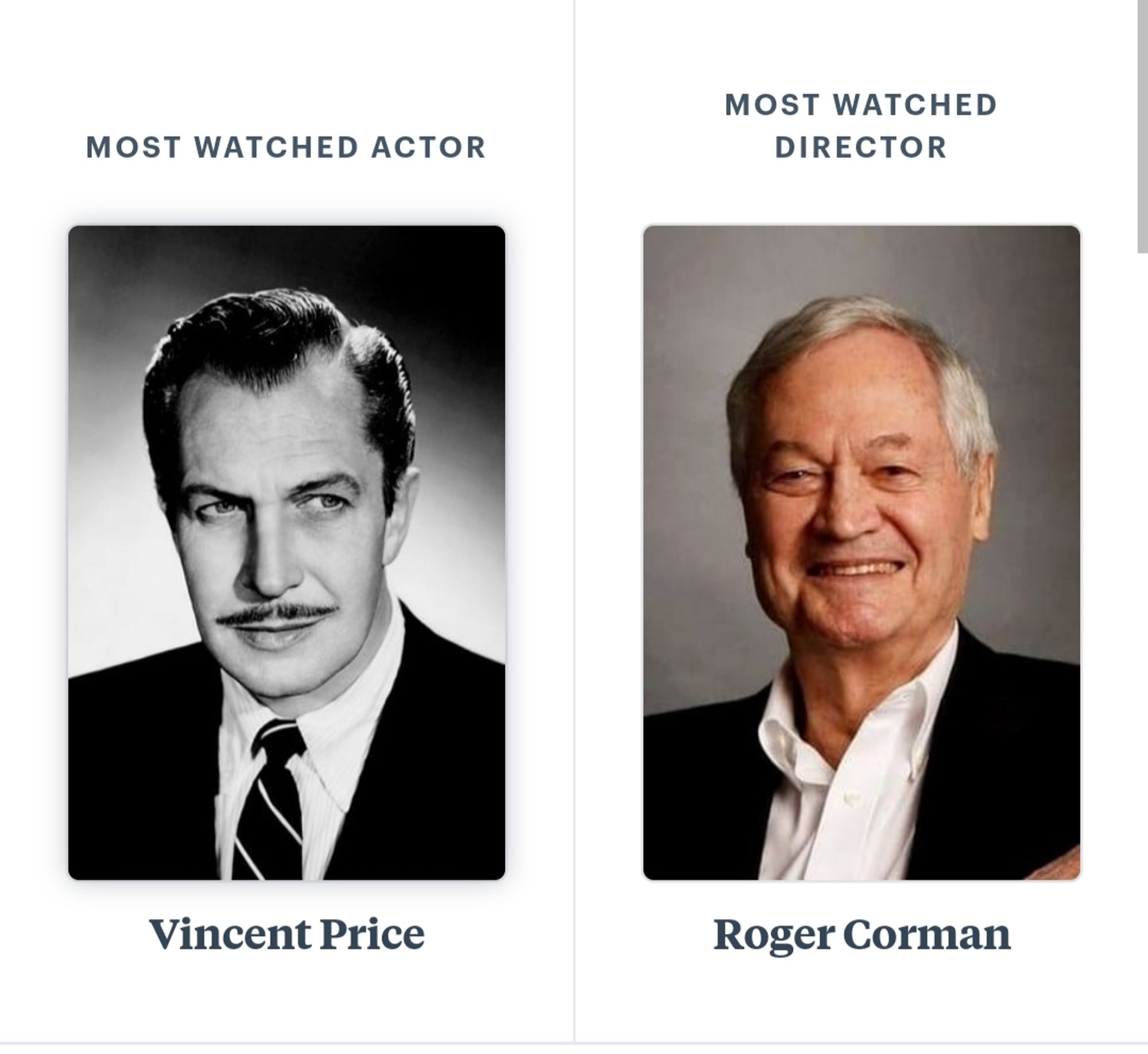 Letterboxd wrapped most watched actor: Vincent Price and most watched director: Roger Corman for obvious reasons