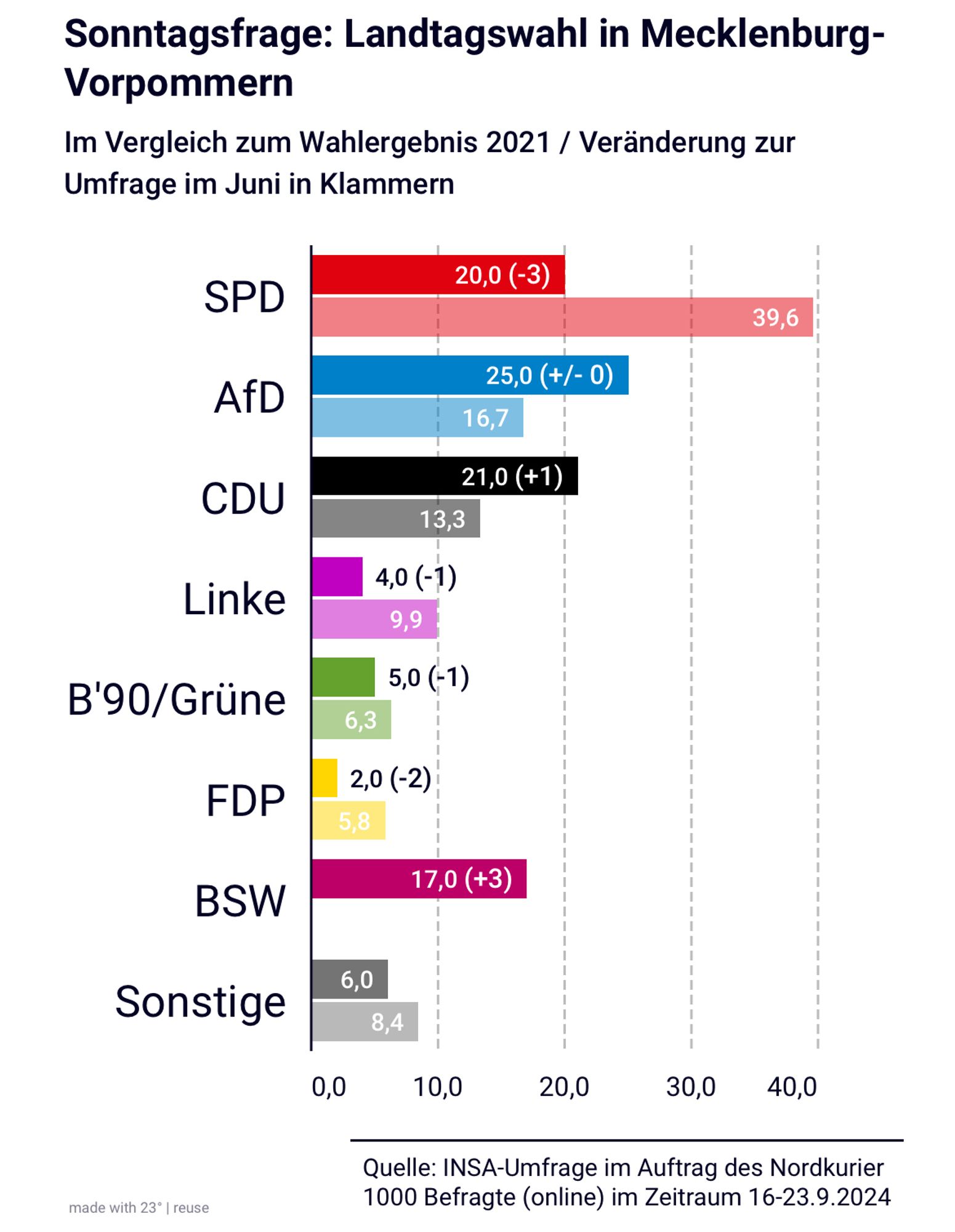 Umfrage zur Landtagswahl in MV.
AfD: 25%, CDU: 21%, Linke: 4%, Grüne: 5%, p
BSW: 17%, SPD: 20%, FDP: 2%