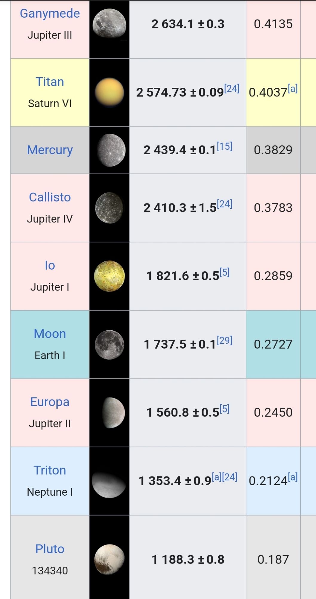 A list of objects in our solar system which are all bigger than Pluto, but which no one calls planets,  because that would be dumb as fuck.