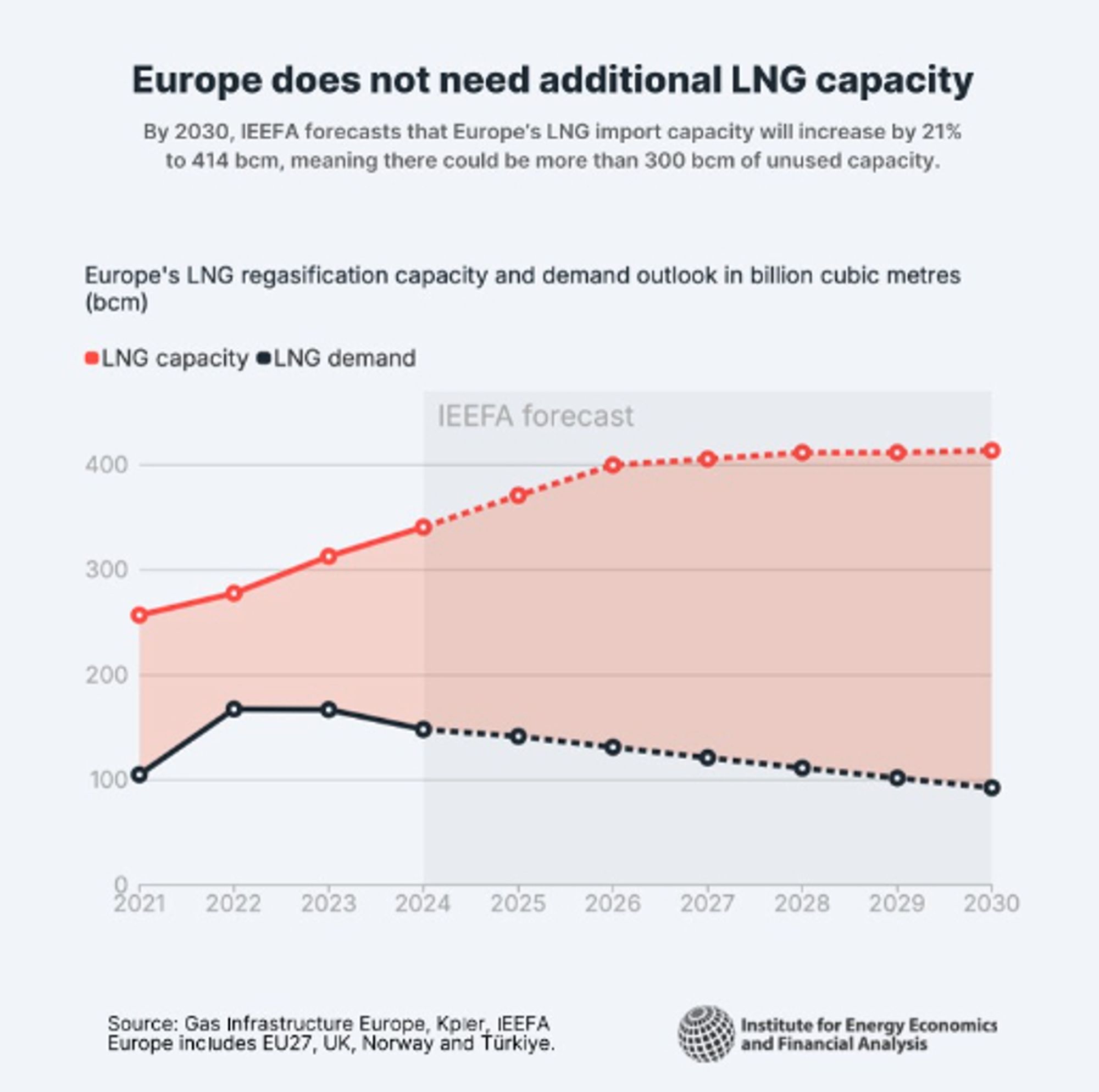 graph showing decreasing demand for LNG, lower than capacity, while capacity still increases