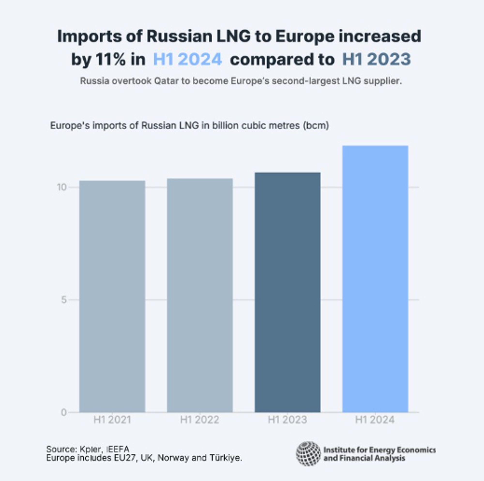 graph showing 11% more Russian LNG imports to Europe in H1 2023 compared to H1 2024