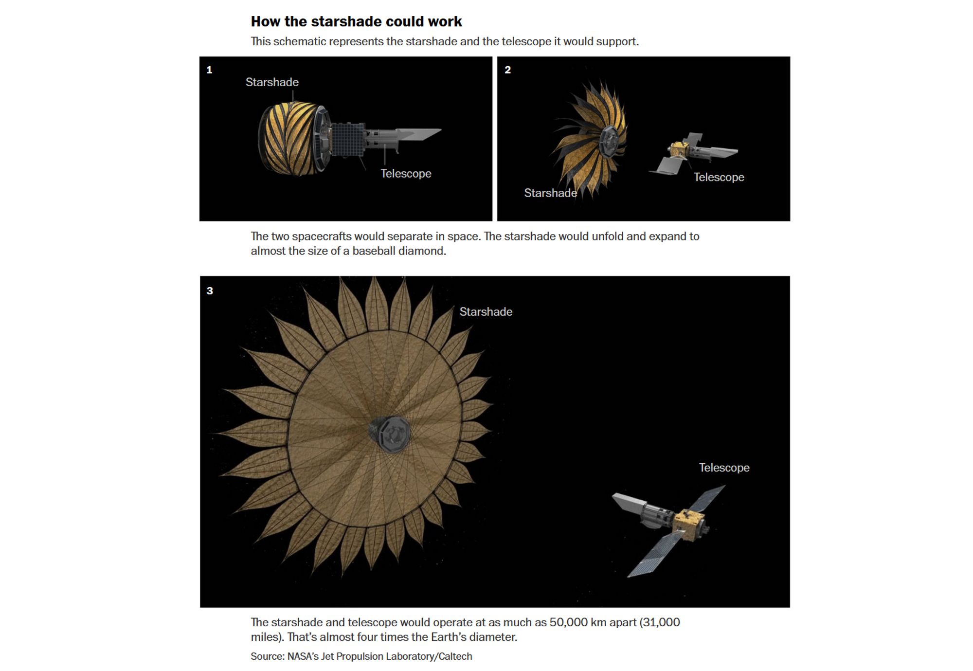 A schematic consisting of text and illustrations:

How the starshade could work: 
This schematic represents the starshade and the telescope it would support.

The two spacecrafts would separate in space. The starshade would unfold and expand to almost the size of a baseball diamond.

The starshade and telescope would operate at as much as 50,000 km apart (31,000 miles). That's almost four times the Earth’s diameter. Source: NASA's Jet Propulsion Laboratory/Caltech 