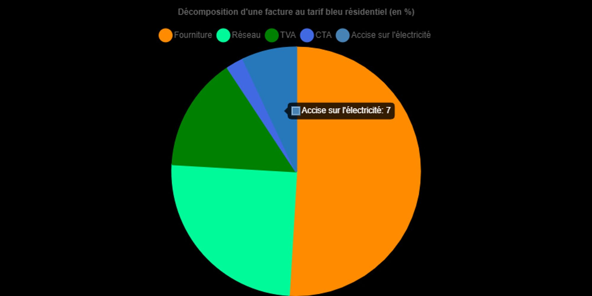 A pie chart. 51% for the electricity itself, 25% for the network, 14,8% for the VAT, 2.3% for the connection, 7% for the "accise" (the special energy tax)