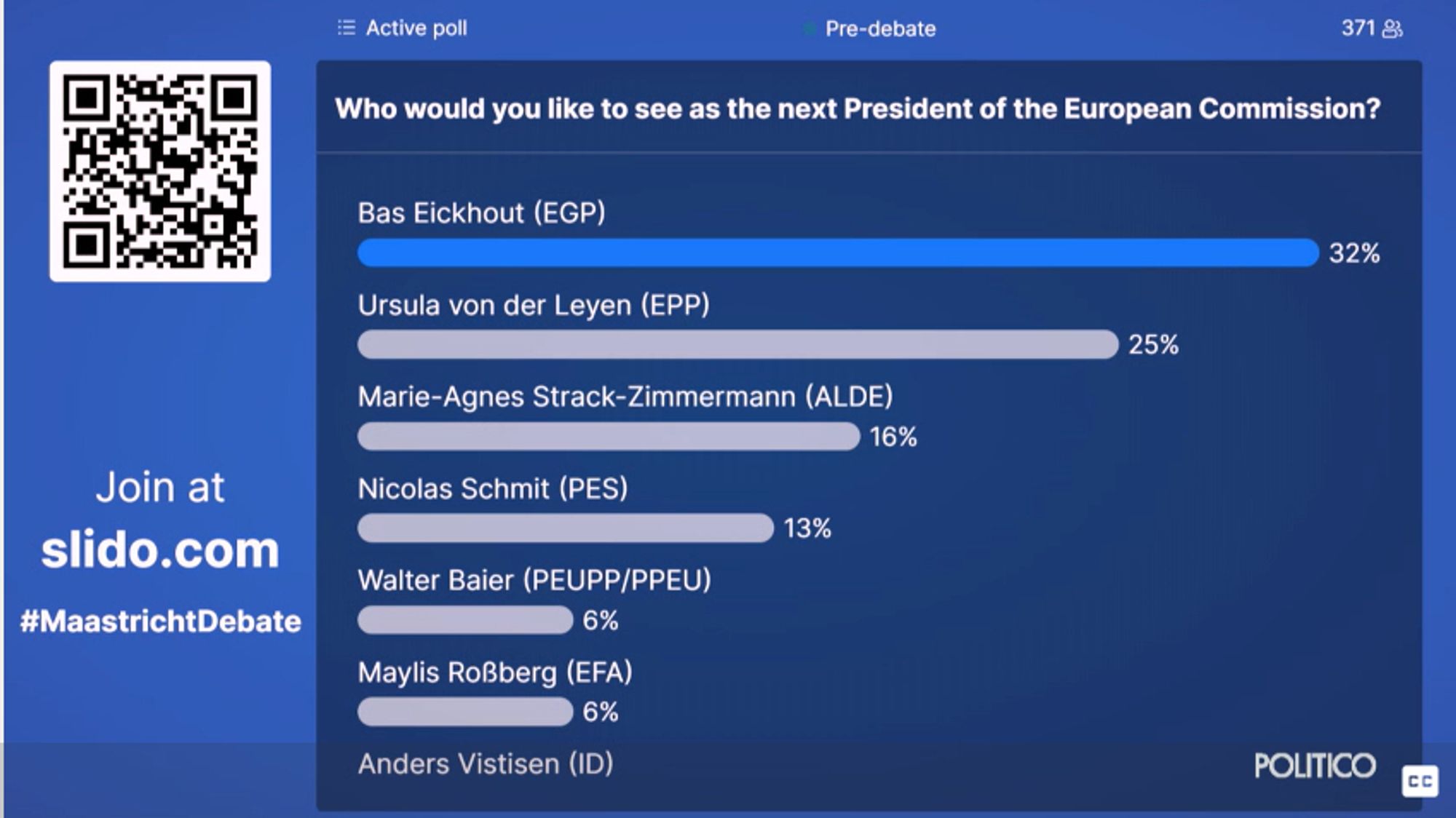 Slido: Who would you like to see as the next President of the European Commission?

Eikhout (Greens): 32%
Vdl (EPP): 25%
Strack-Zimmermann (ALDE): 16%
Schmit (PES): 13%