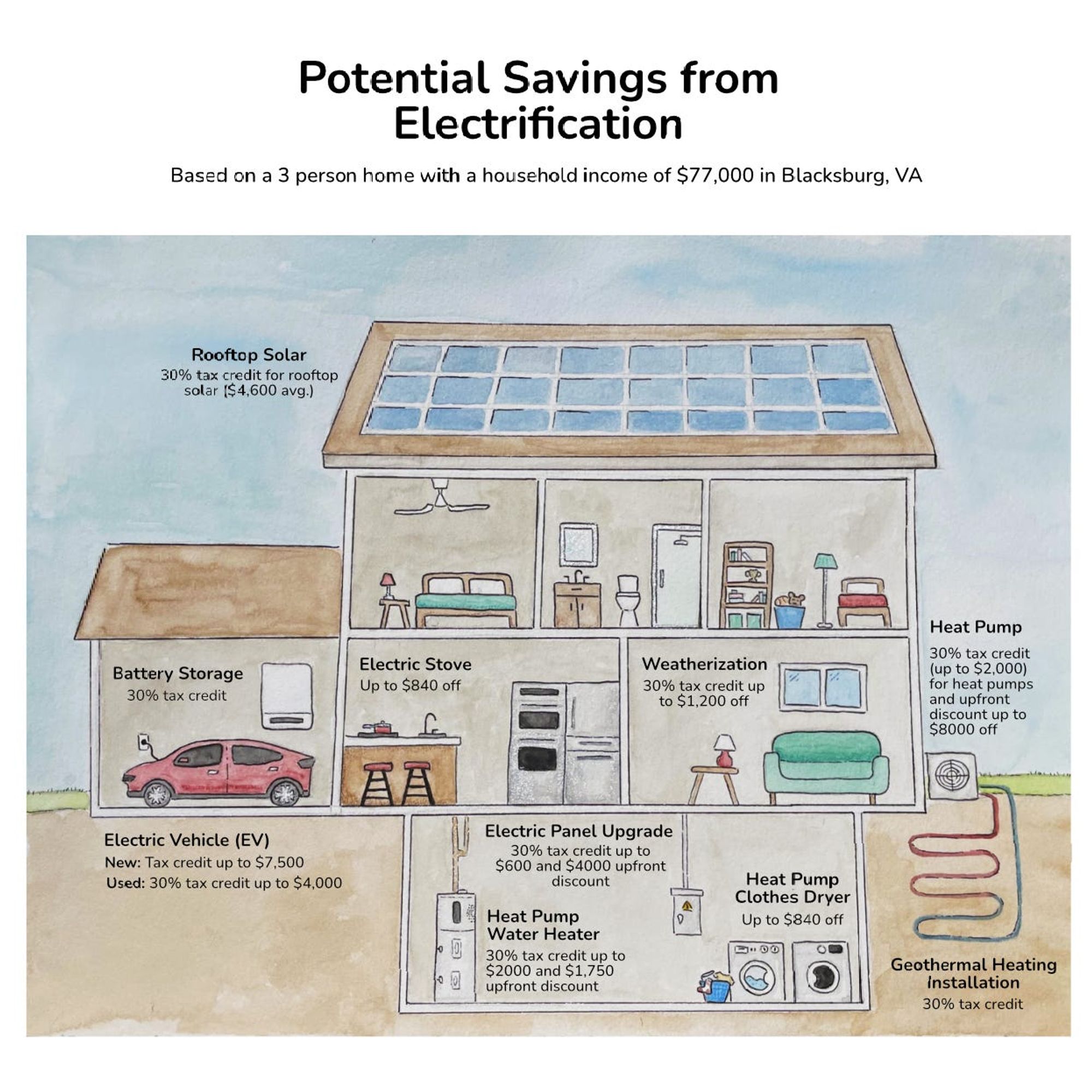 A watercolour titled "Potential Savings from Electrification". The watercolour represents a house with text showing the tax credits available from electrification in each room (rooftop solar, heat pump in the basement, EV in the garage, etc.)