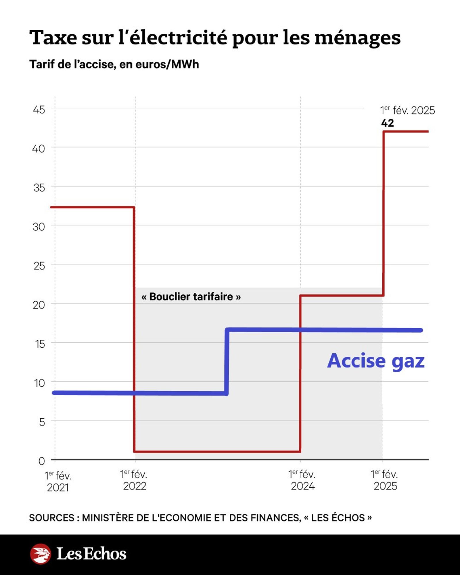 A graph from Les Echos showing the zig zag of the French "accise" on electricity with a red line graph. A thick blue line has been showing the comparatively stable and low accise on gas. The labels are in French.