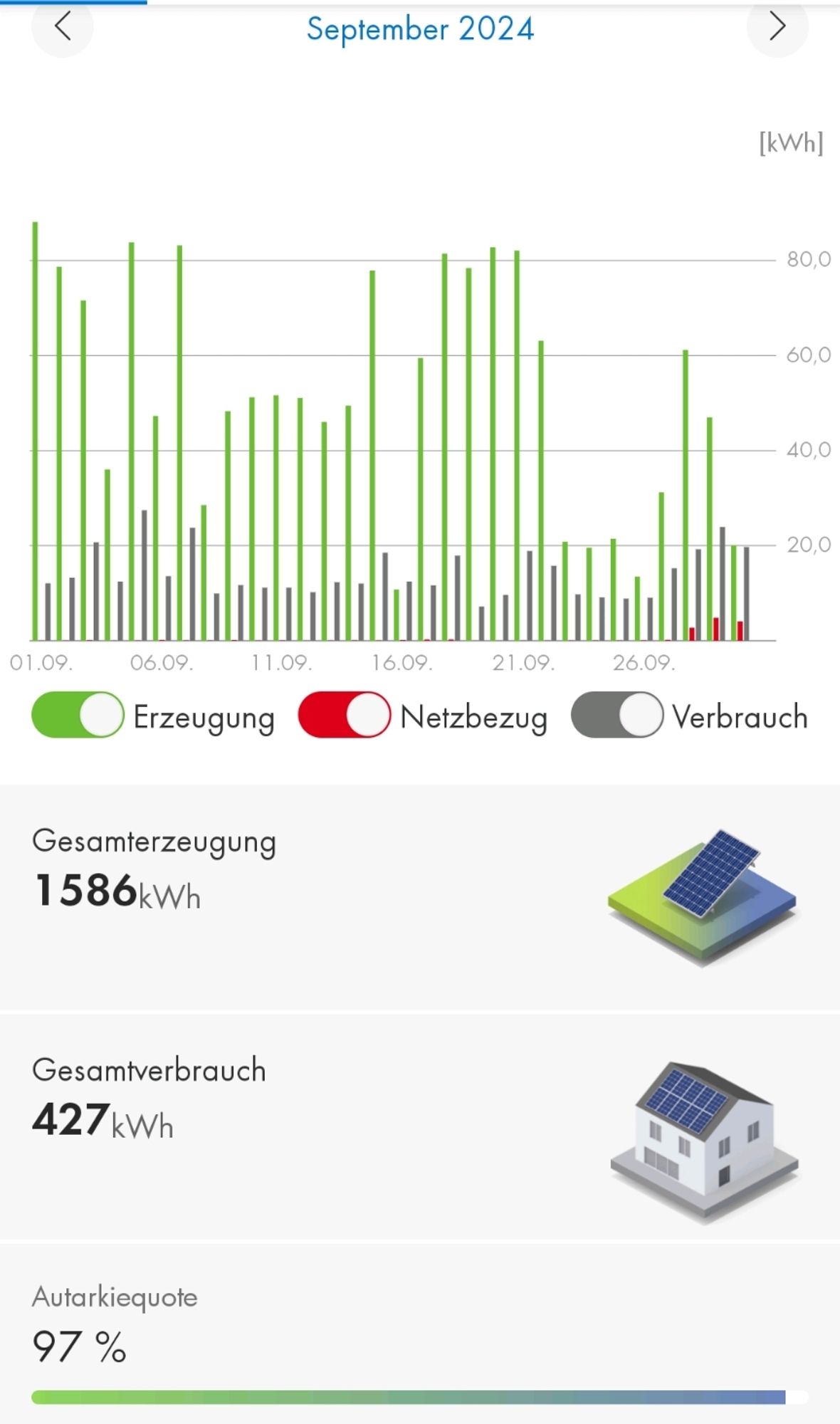 Solarbilanz September