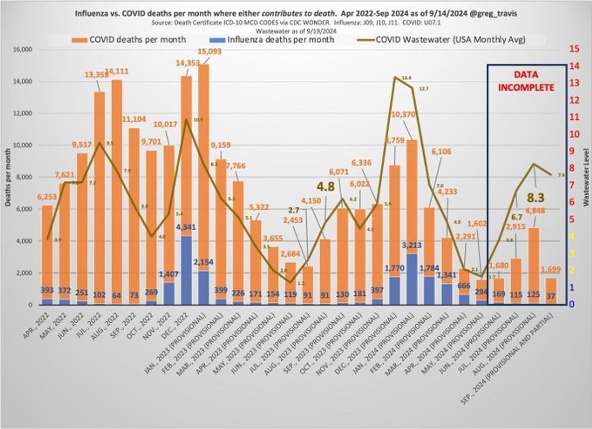 bar graph showing covid vs flu deaths from april 22