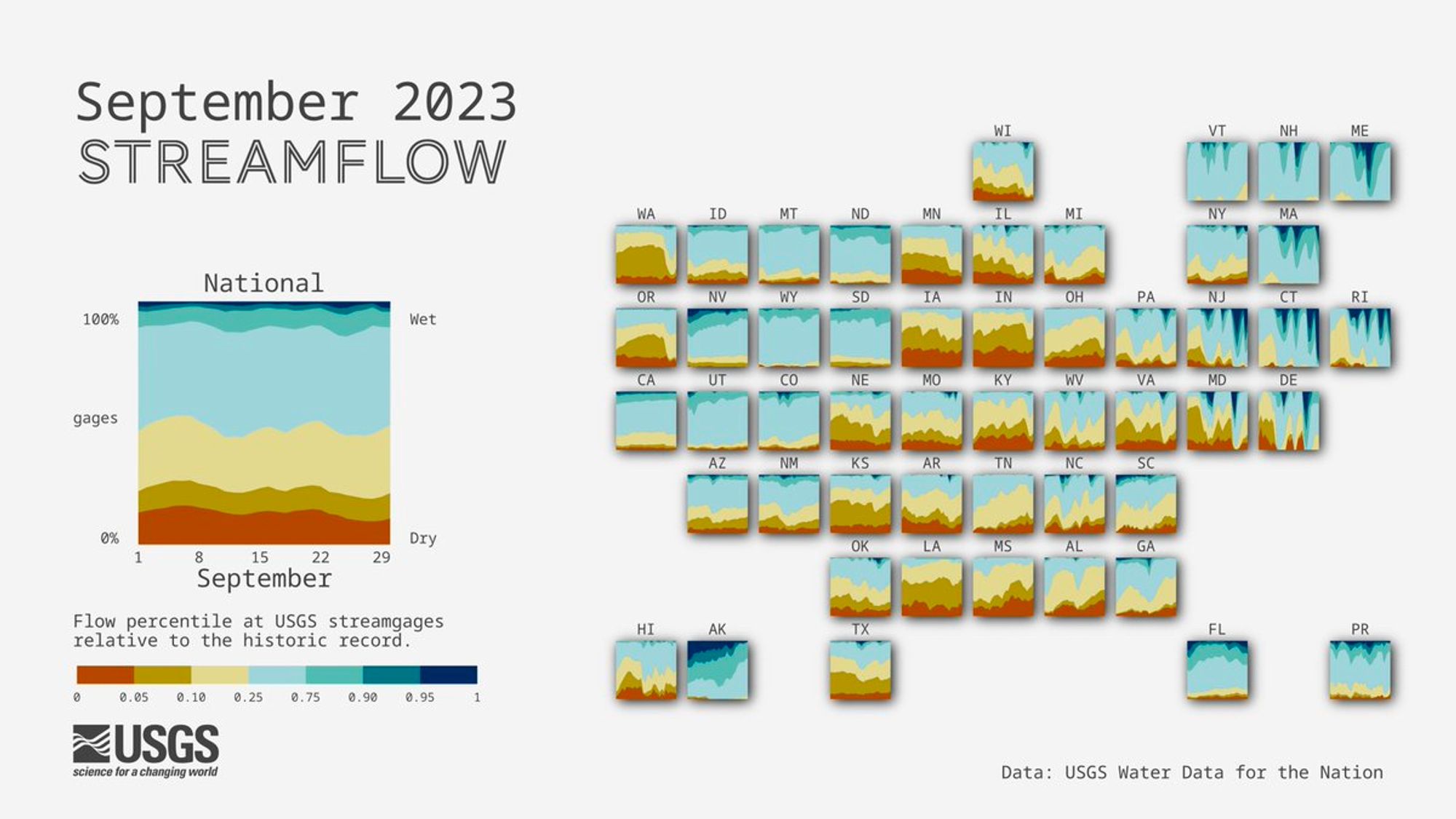 A tile map of the US showing streamgages by flow levels through the month of September 2023. For each state, an area chart shows the proportion of streamgages in wet, normal, or dry conditions. Streamflow conditions are quantified using percentiles comparing the past month’s flow levels to the historic record for each streamgage. During the month of September, much of the Central U.S. and parts of the Pacific Northwest, such as Oregon and Washington, saw dry conditions. Later in the month, parts of New England experienced wet conditions for states such as Maine, Massachusetts, Connecticut, Rhode Island and Delaware.