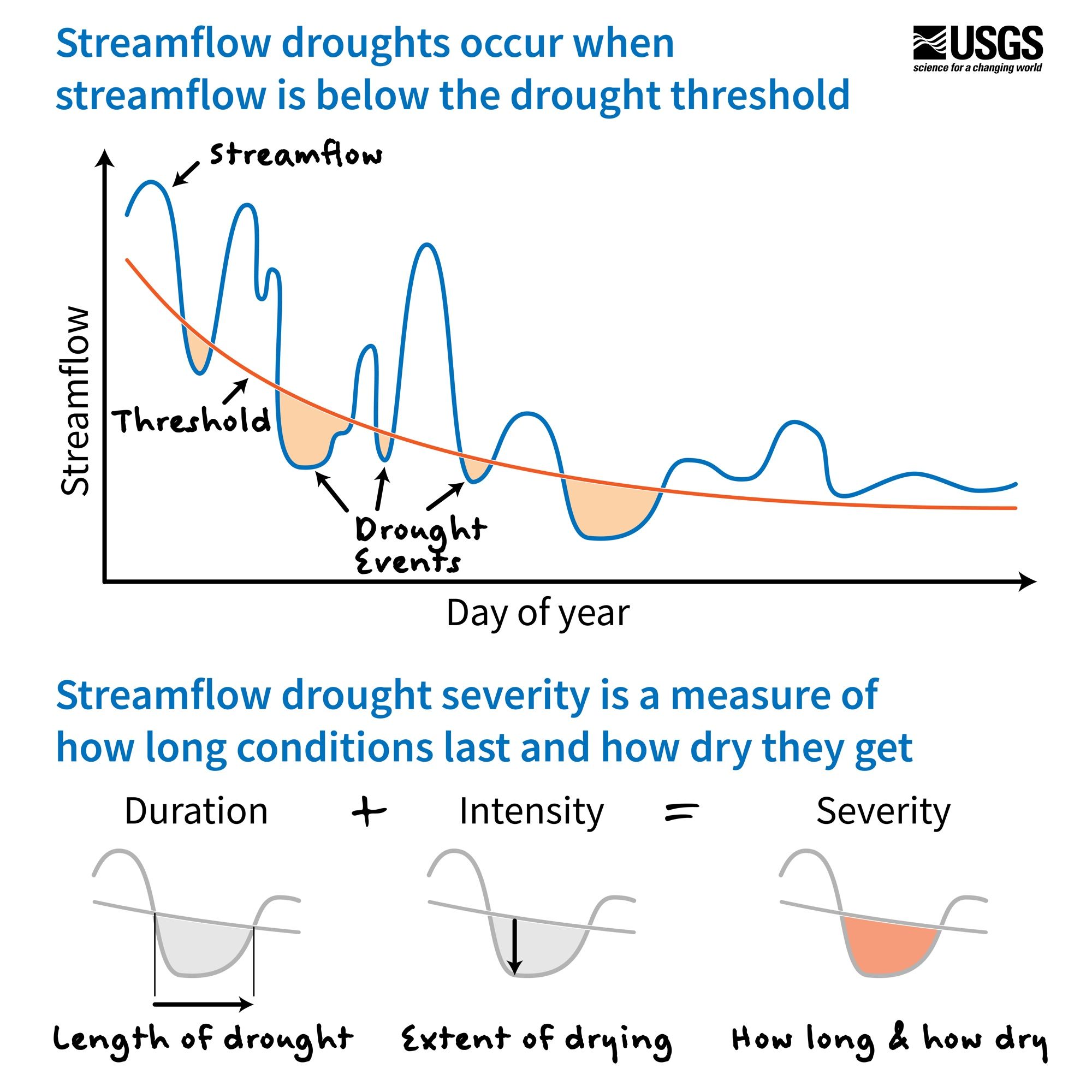 A hydrograph that demonstrates how streamflow drought and severity are defined. Streamflow droughts occur when streamflow is below the drought threshold. This is illustrated with a blue line representing daily fluctuations in streamflow, which occasionally dip below the orange drought threshold line. When this happens, this location would be in streamflow drought. Streamflow drought severity is a measure of how long conditions last and how dry they get. This concept is illustrated by looking at one drought event. Duration, or the length of the drought, and intensity, or the extent of drying, combine to calculate severity, which is the area under the curve between streamflow and the threshold.