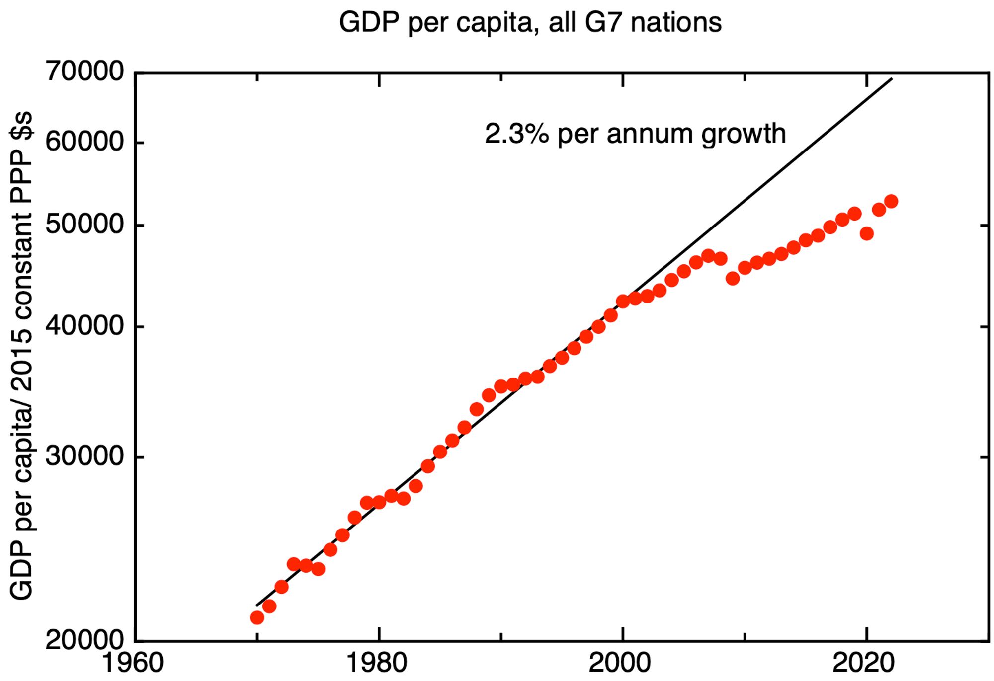 Plot of GDP per capita for G7 nations, showing growth at 2.3% pa until 2000, followed by slower growth