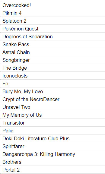 Overcooked!
Pikmin 4
Splatoon 2
Pokémon Quest
Degrees of Separation
Snake Pass
Astral Chain
Songbringer
The Bridge
Iconoclasts
Fe
Bury Me, My Love
Crypt of the NecroDancer
Unravel Two
My Memory of Us
Transistor
Palia
Doki Doki Literature Club Plus
Spiritfarer
Danganronpa 3: Killing Harmony
Brothers
Portal 2