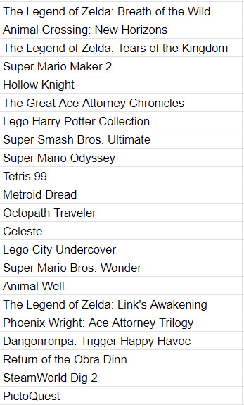 The Legend of Zelda: Breath of the Wild
Animal Crossing: New Horizons
The Legend of Zelda: Tears of the Kingdom
Super Mario Maker 2
Hollow Knight
The Great Ace Attorney Chronicles
Lego Harry Potter Collection
Super Smash Bros. Ultimate
Super Mario Odyssey
Tetris 99
Metroid Dread
Octopath Traveler
Celeste
Lego City Undercover
Super Mario Bros. Wonder
Animal Well
The Legend of Zelda: Link's Awakening
Phoenix Wright: Ace Attorney Trilogy
Dangonronpa: Trigger Happy Havoc
Return of the Obra Dinn
SteamWorld Dig 2
PictoQuest