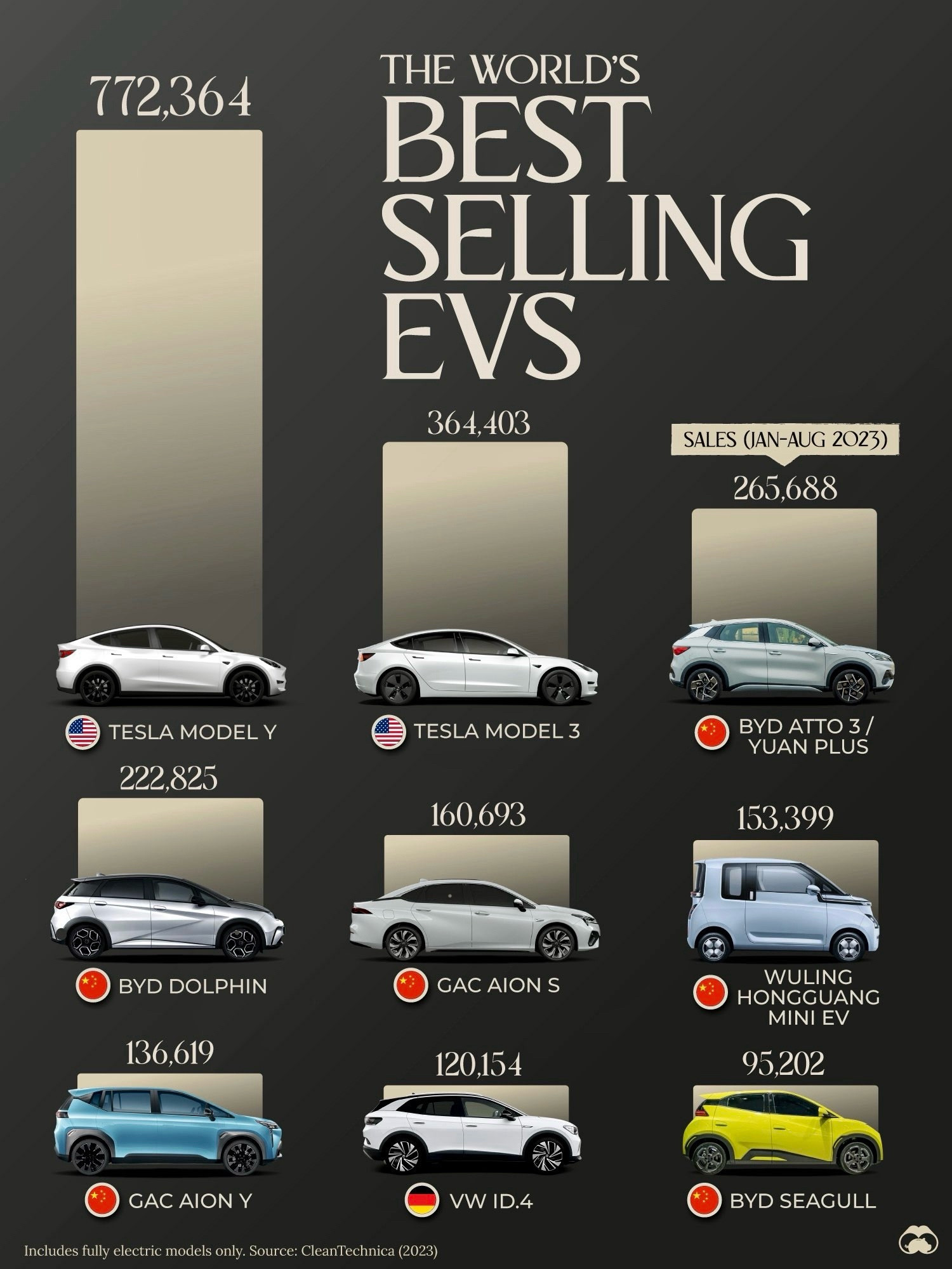 Bestselling EVs, only one German model in place 8 of 9, the rest are Teslas and Chinese Cars.