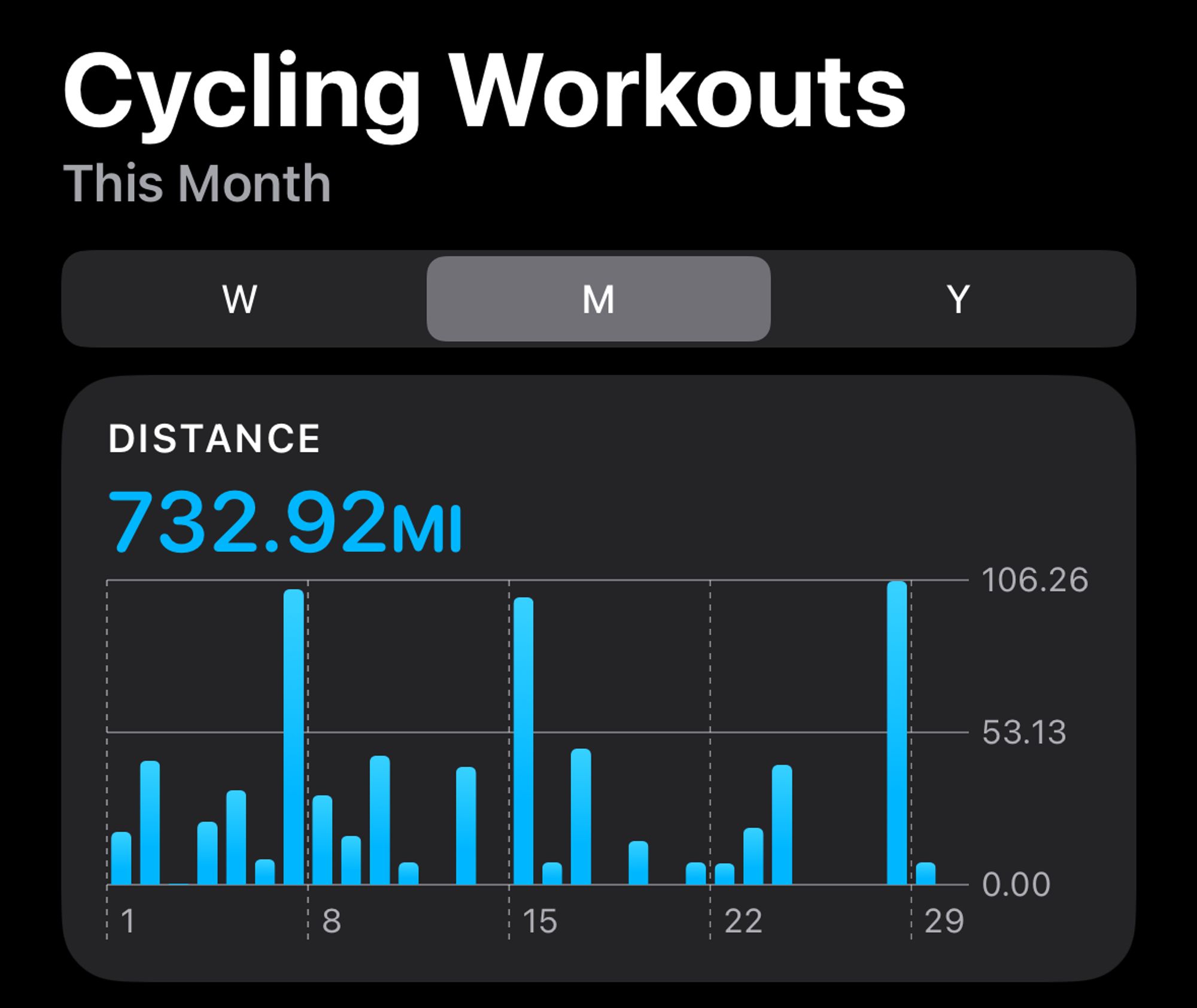 A screenshot of the iOS 18 Fitness app showing the total distance of my tracked bike rides for September: 733.92 miles. 