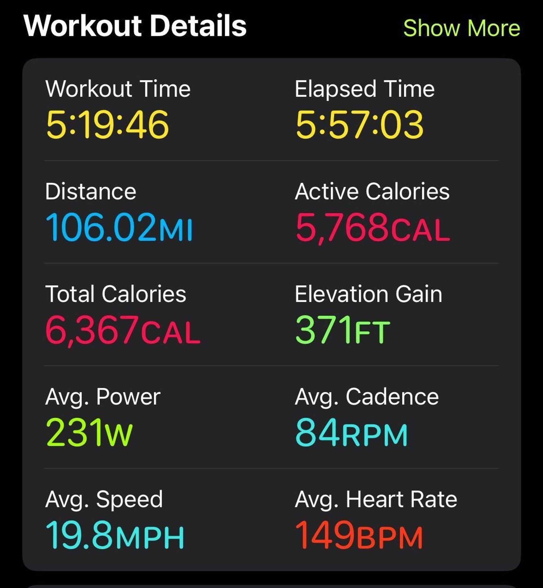 A screenshot of the iOS Fitness app showing a cycling workout’s details:

Workout Time: 5:19:46
Distance: 106.02MI
Total Calories: 6,367 CAL
Avg. Power: 231W
Avg. Speed: 19.8MPH
Elapsed Time: 5:57:03
Active Calories: 5,768CAL
Elevation Gain: 371FT
Avg. Cadence: 84RPM
Avg. Heart Rate: 149BPM