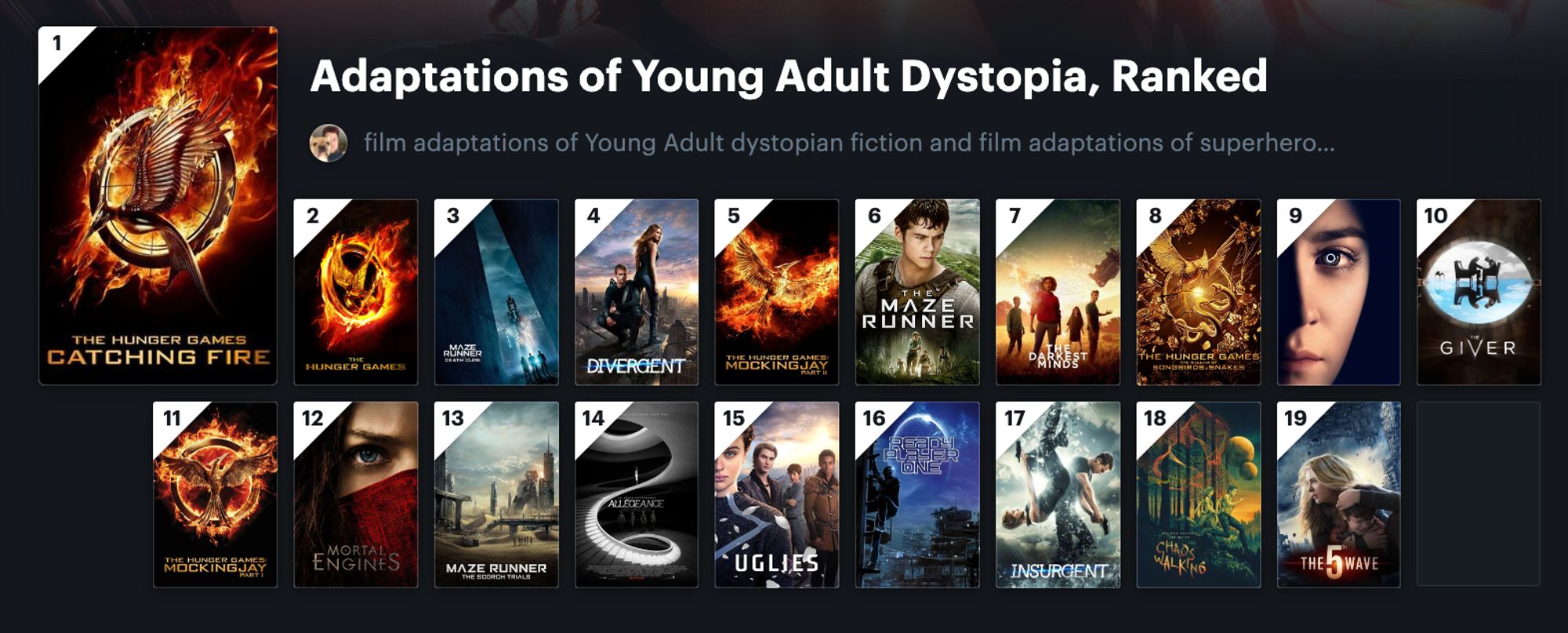 an updated screenshot of my 'Adaptations of Young Adult Dystopia, Ranked' list. #1 - Hunger Games: Catching Fire, #2 - Hunger Games, #3 The Maze Runner: Death Cure, #4 - Divergent, #5 - Hunger Games Mockingjay Part 2, #6 - Maze Runner, #7 - The Darkest Minds, #8 - Hunger Games Ballad of Songbirds and Snakes, #9 - The Host, #10 - The Giver, #11 - Hunger Games Mockingjay Part 1, #12 - Mortal Engines, #13 - Maze Runner Scorch Trials, #14 - Allegient, #15 - Uglies, #16 - Ready Player One, #17 - Insurgent, #18 - Chaos Walking, #19 - The 5th Wave