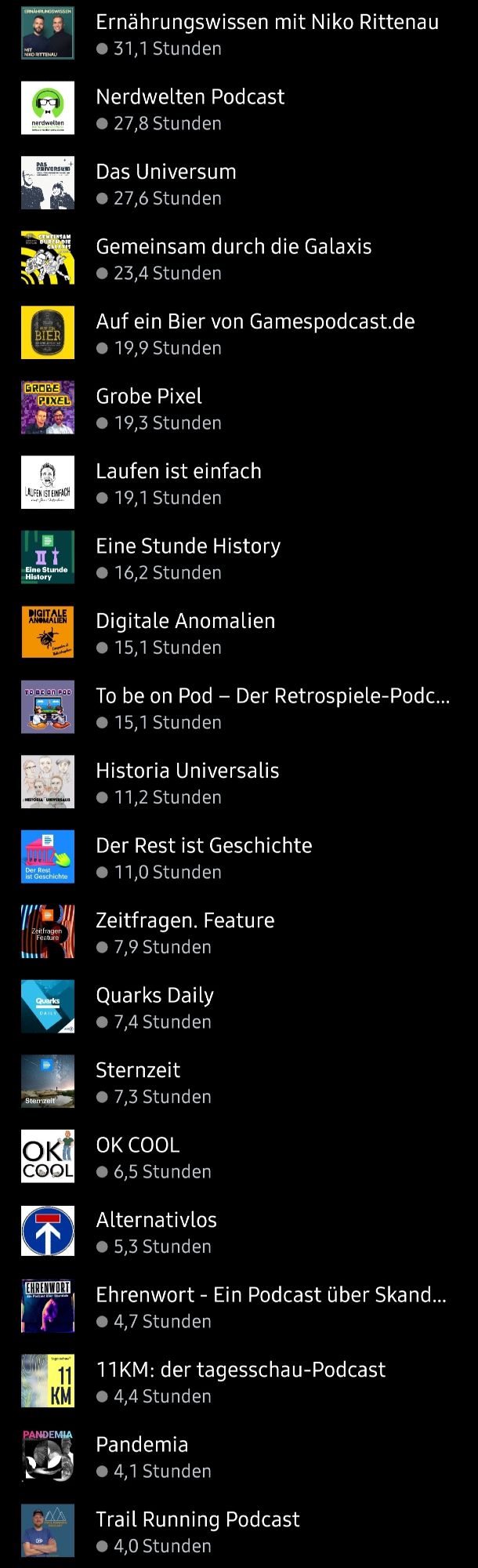 die vollständige liste der gehörten podcasts 2023 teil 2
ernährungswissen mit niko rittenau | nerdwelten podcast | das universum | gemeinsam durch die galaxis | auf ein bier | grobe pixel | laufen ist einfach | eine stunde history | digitale anomalien | to be on pod | historia universalis | der rest ist geschichte | zeitfragen, feature | quarks daily | sternzeit | ok cool | alternativlos | ehrenwort | 11km | pandemia | trail running podcast