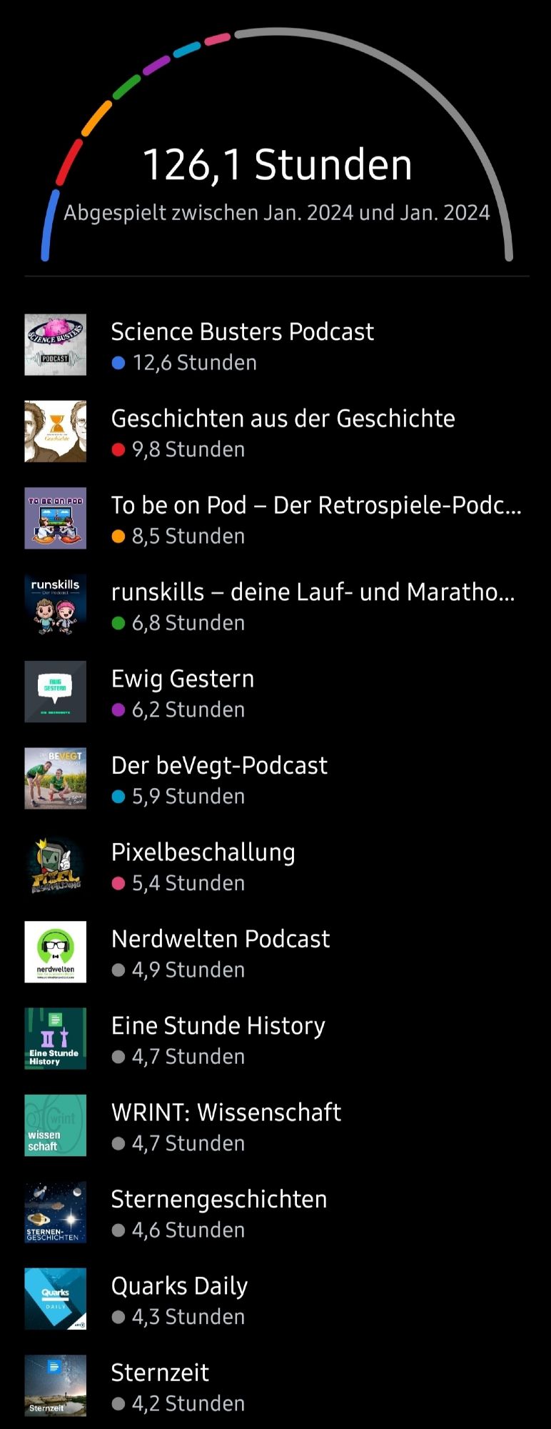 podcast statistik im januar 2024 - 126,1 stunden spielzeit
die vollständige liste der gehörten podcasts 2024-01 teil 1
science busters | geschichten aus der geschichte | to be on pod | runskills | ewig gestern | der bevegt-podcast | pixelbeschallung | nerdwelten podcast | eine stunde history | wrint: wissenschaft | sternengeschichten | quarks daily | sternzeit