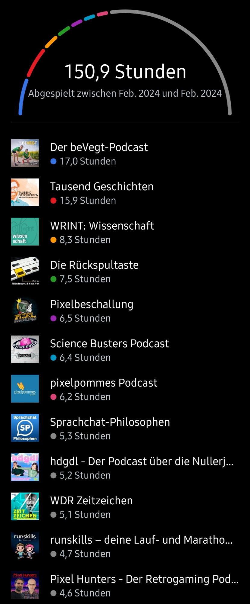 podcast statistik im februar 2024 - 150,9 stunden spielzeit
die vollständige liste der gehörten podcasts 2024-02 teil 1
der bevegt-podcast | tausend geschichten | wrint: forschung | die rückspultaste | pixelbeschallung | science busters podcast | pixelpommes podcast | sprachchat-philosophen | hdgdl - der podcast über die nullerjahre | wdr zeitzeichen | runskills | pixel hunters