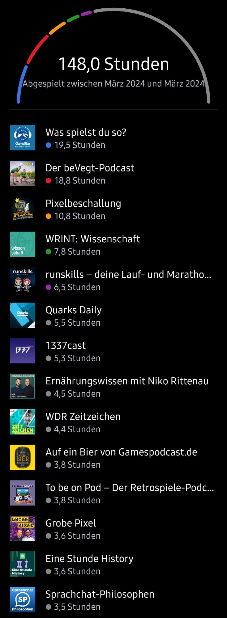 podcast statistik im märz 2024 - 148,0 stunden spielzeit
die vollständige liste der gehörten podcasts 2024-03 teil 1
was spielst du so? | der bevegt-podcast | pixelbeschallung | wrint: wissenschafft | runskills | quarks daily | 1337cast | ernährungswissen mit niko rittenau | wdr zeitzeichen | auf ein bier von gamespodcast.de | to be on pod - der retrospiele-podcast | grobe pixel | eine stunde history | sprachchat-philosophen