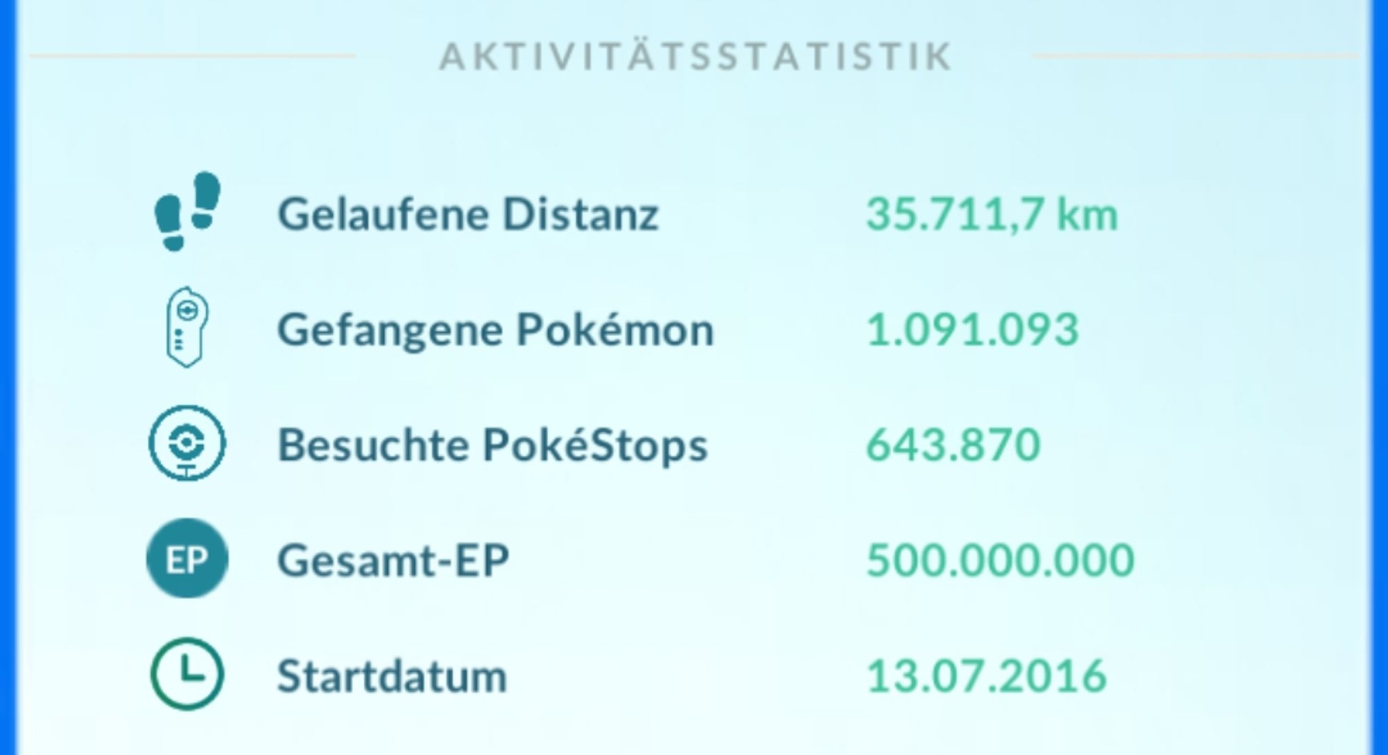 Screenshot der Aktivitätsstatistik

Gelaufen Distanz    35.711,7 km
Gefangene Pokémon   1.091.093
Besuchte PokéStops  643.870
Gesamt-EP           500.000.000
Startdatum          13.07.2016