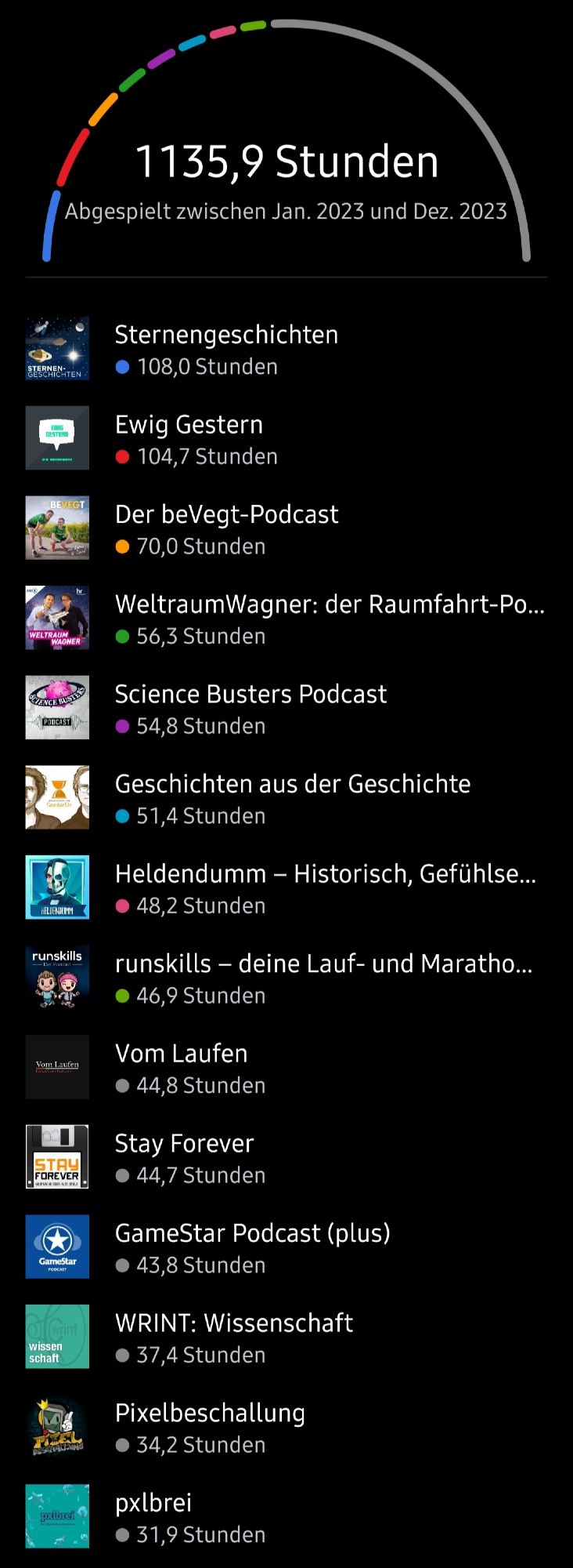 die vollständige liste der gehörten podcasts 2023 teil 1
sternengeschichten | ewig gestern | der bevegt-podcast | weltraumwagner | science busters | geschichten aus der geschichte | heldendumm | runskills | vom laufen | stay forever | gamestar podcast (plus) | wrint: wissenschaft | pixelbeschallung | pxlbrei