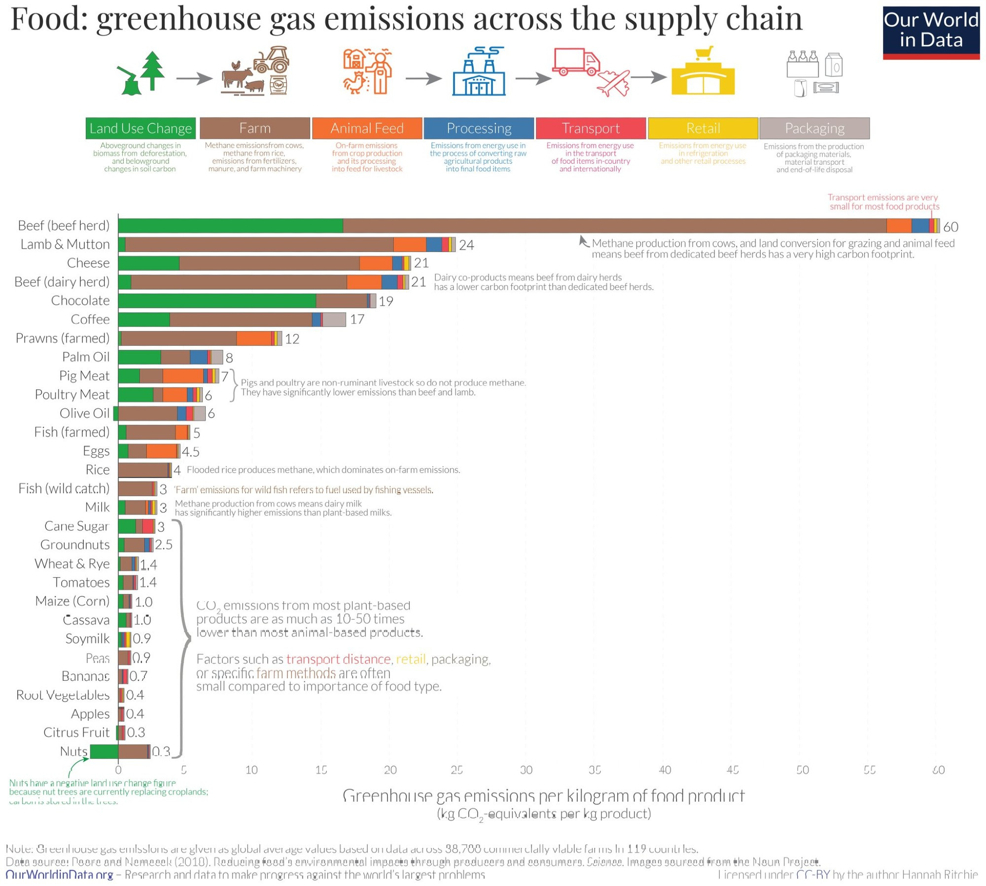 Tabelle Food: Greenhouse gas emissions across the supply chain. Mit deutlichem Abstand am schlimmsten: Rindfleisch. Transport hat nur einen geringen Anteil.