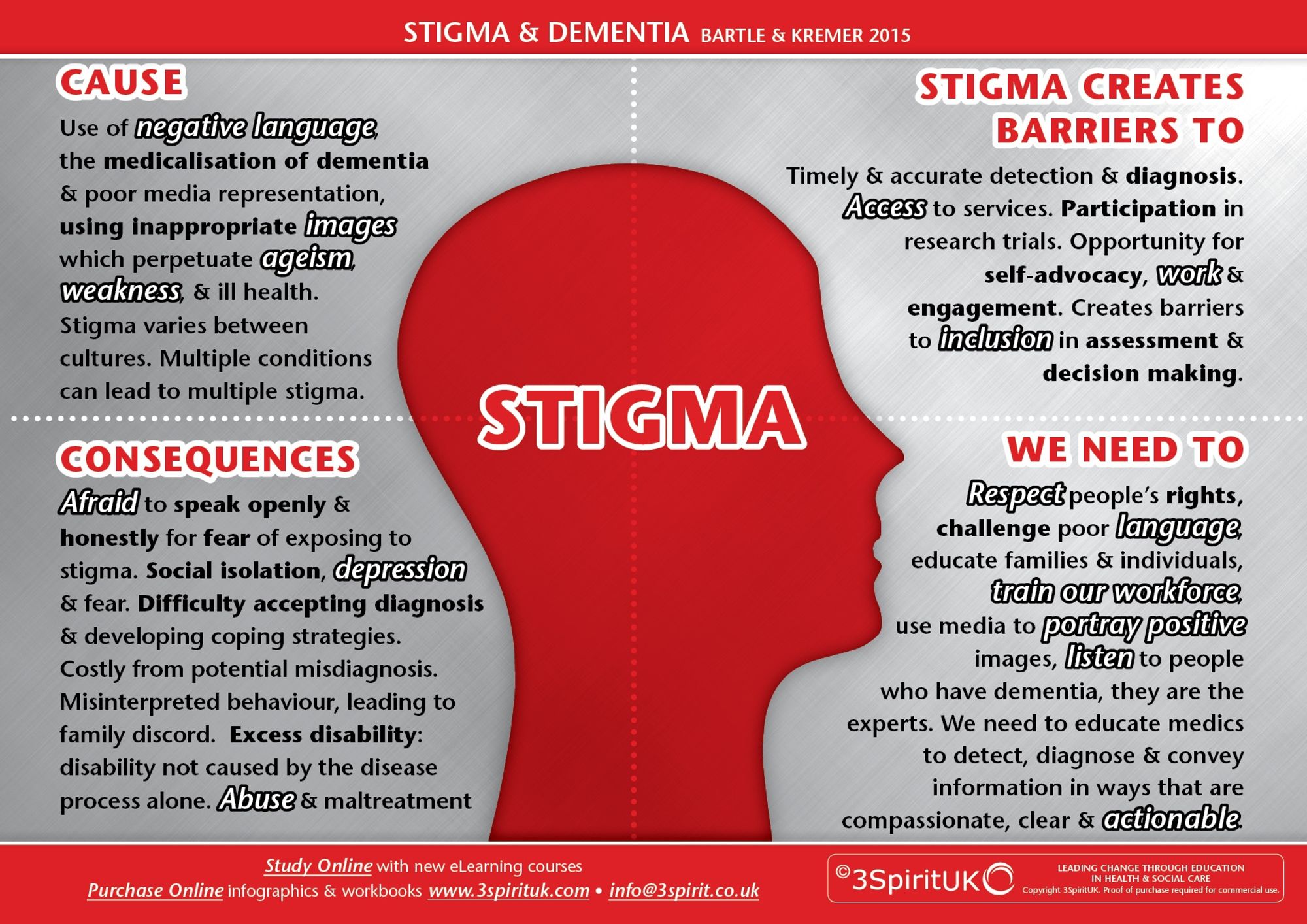 An infographic outlines some of the causes, consequences, and ways to address stigma associated with dementia.