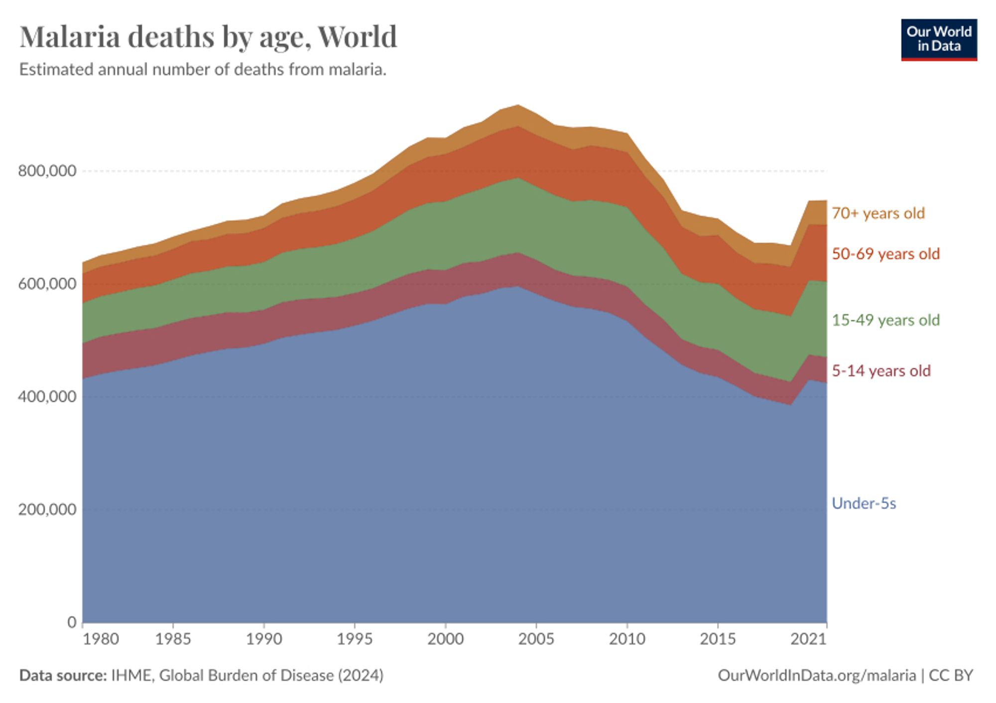 Chart from Our World in Data shows how many people die from malaria every year, segmented by age groups, from 1980 to 2021. The data shows a steady rise from 1980 to around 2004, then a significant decrease in malaria deaths across all age groups from 2005 to 2020, before a spike in malaria deaths coinciding with the covid pandemic. Children under the age of 5 consistently suffer the highest rate of mortality. The overwhelming percentage of malaria cases worldwide happen in Africa, and about half of all malaria cases and deaths are children under the age of 5.