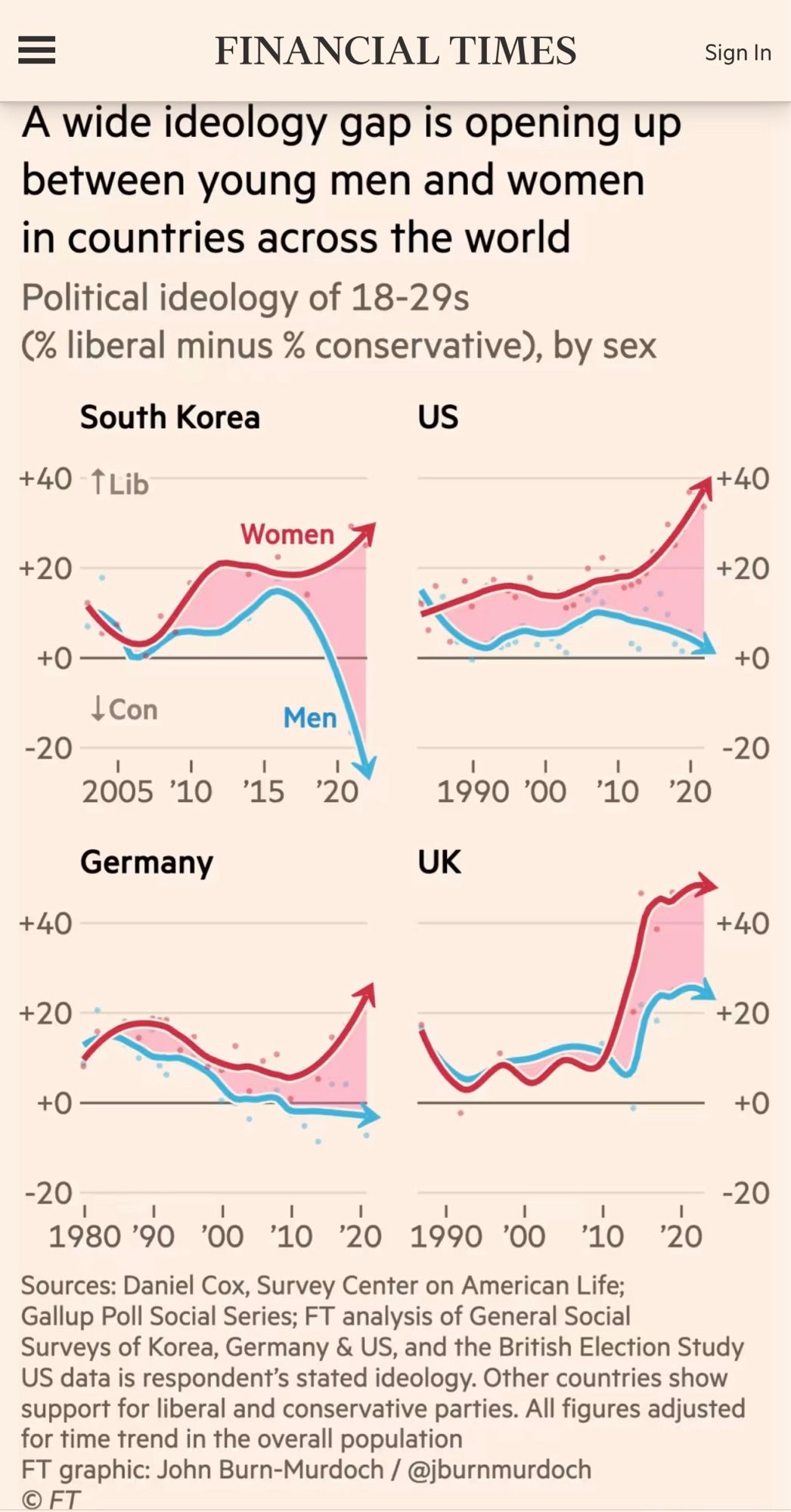 Grafik: In the US, Gallup data shows that after decades where the sexes were each spread roughly equally across liberal and conservative world views, women aged 18 to 30 are now 30 percentage points more liberal than their male contemporaries. That gap took just six years to open up.
Germany also now shows a 30-point gap between increasingly conservative young men and progressive female contemporaries, and in the UK the gap is 25 points. In Poland last year, almost half of men aged 18-21 backed the hard-right Confederation party, compared to just a sixth of young women of the same age.