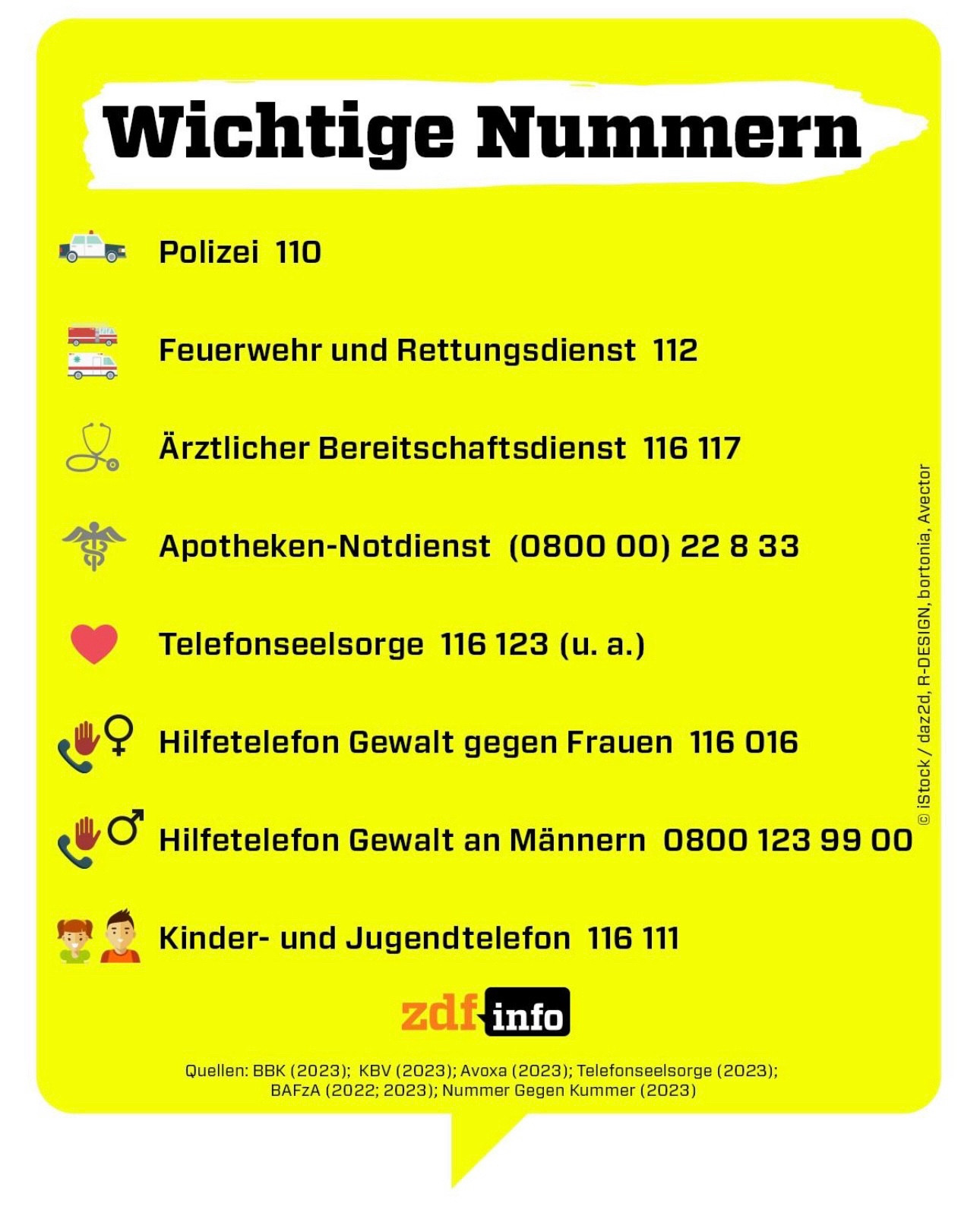 Polizei 110

Feuerwehr und Rettungsdienst 112

Ärztlicher Bereitschaftsdienst 116 117

Apotheken-Notdienst (0800 00) 22 8 33

Telefonseelsorge 116 123 (u. a.)

W Hilfetelefon Gewalt gegen Frauen 116 016

W O' Hilfetelefon Gewalt an Männern 0800 123 99 00

Kinder- und Jugendtelefon 116 111