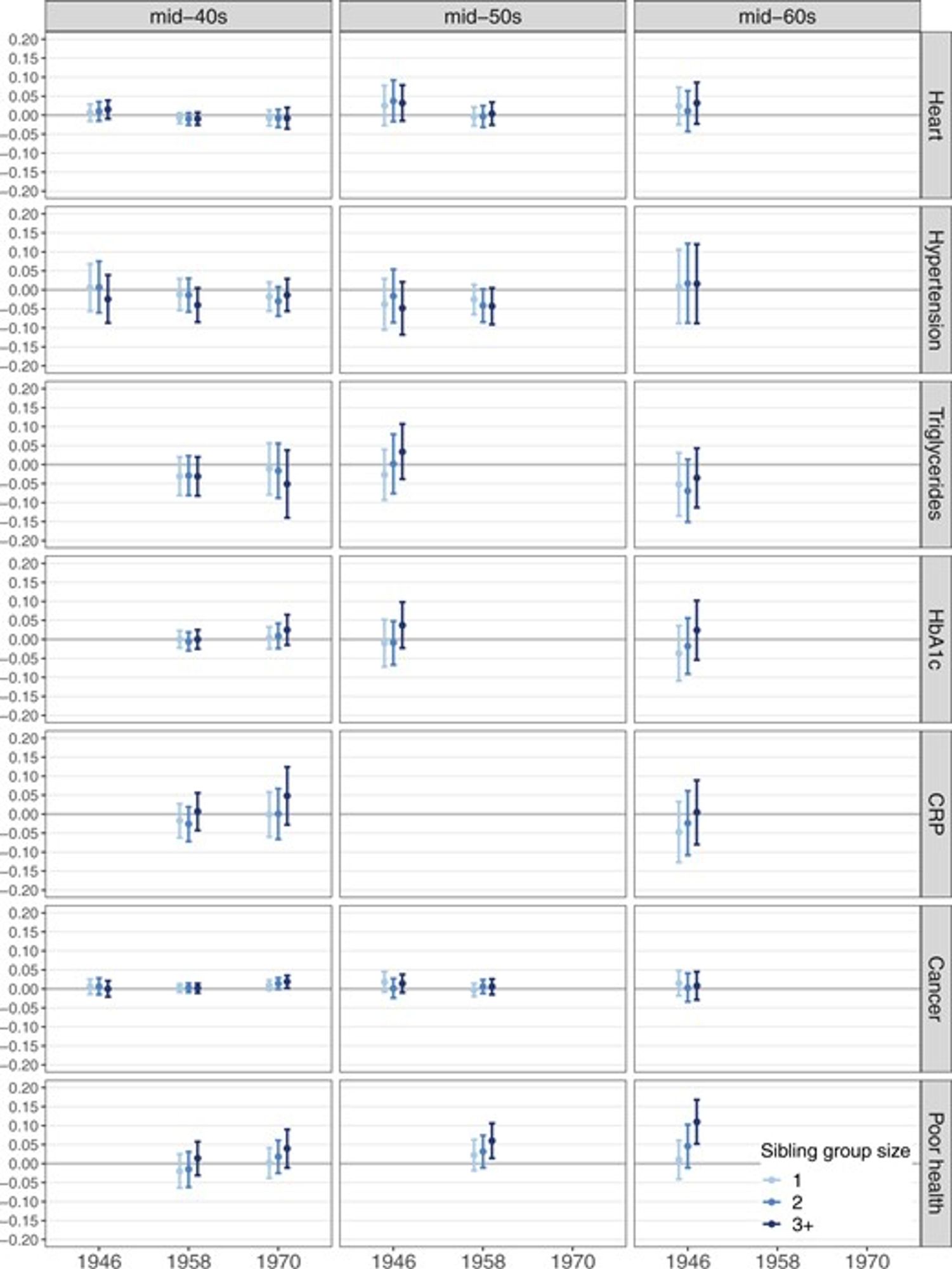 Coefficients for sibship size groups (reference category: only child), with 95% confidence interval, in mid-40s, mid-50s & mid-60s where measures are available for: heart problems, hypertension, high triglycerides, high HbA1c, high CRP, self-reported cancer diagnosis and self-assessed poor general health. Almost all 95% CIs include zero.